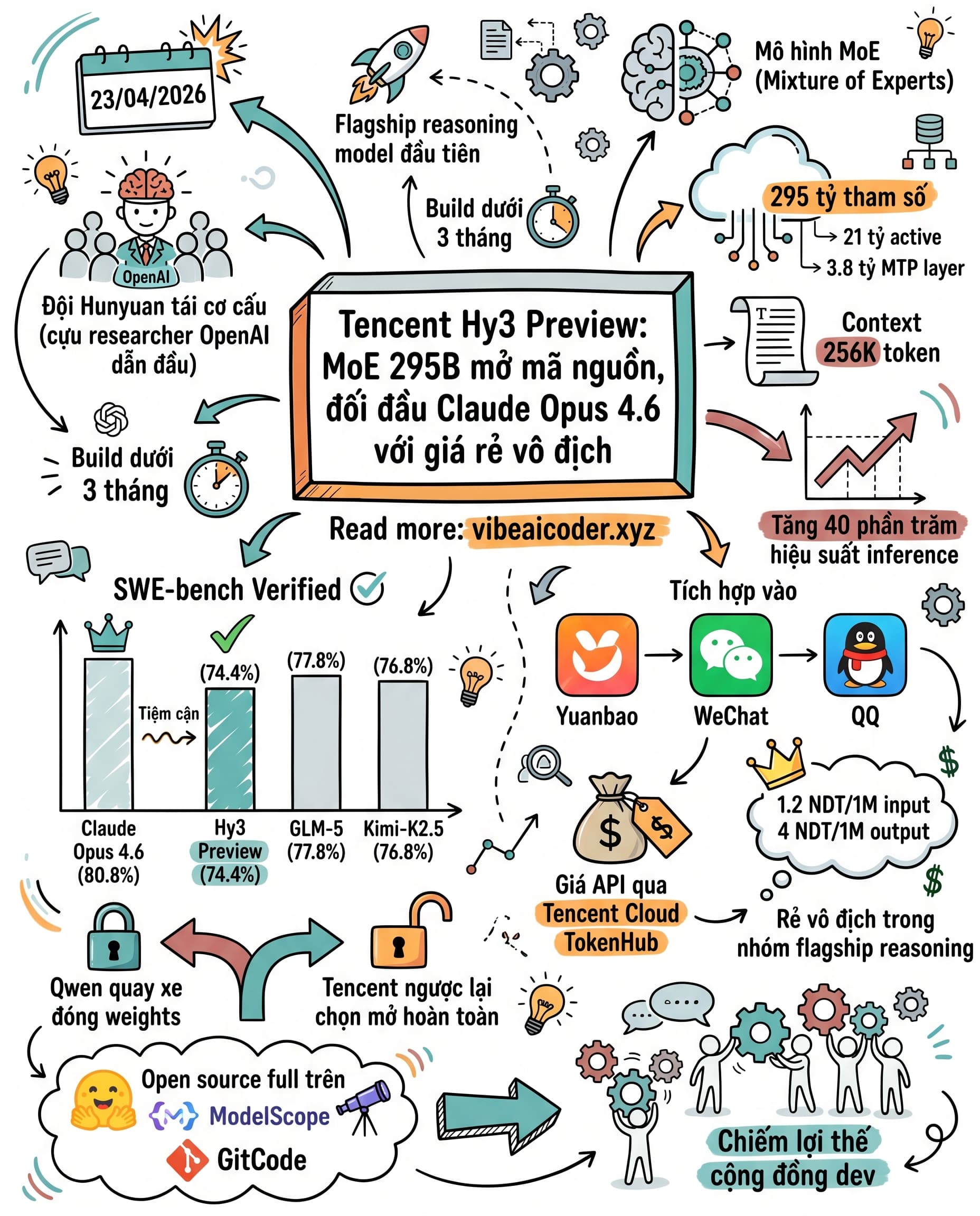 🚀 Tencent Hy3 Preview vừa open source: 295 tỷ tham số, rẻ hơn Claude Opus chục lần