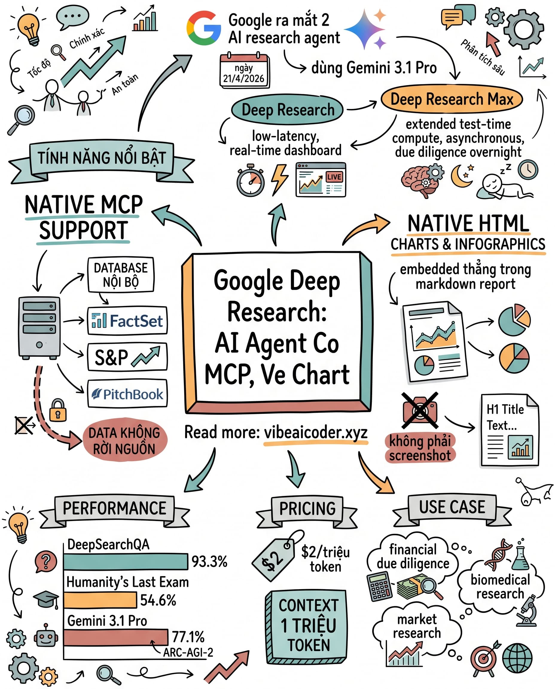 🚀 Google Tung 2 AI Research Agent Mới: Deep Research và Max Có Thể Thay Thế Junior Analyst