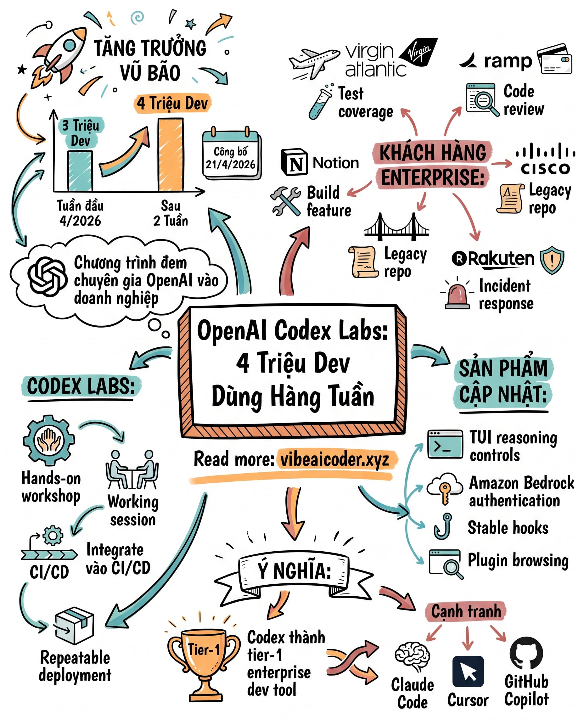 🚀 OpenAI tung Codex Labs, 4 triệu dev xài hàng tuần, đe dọa Claude Code và Cursor