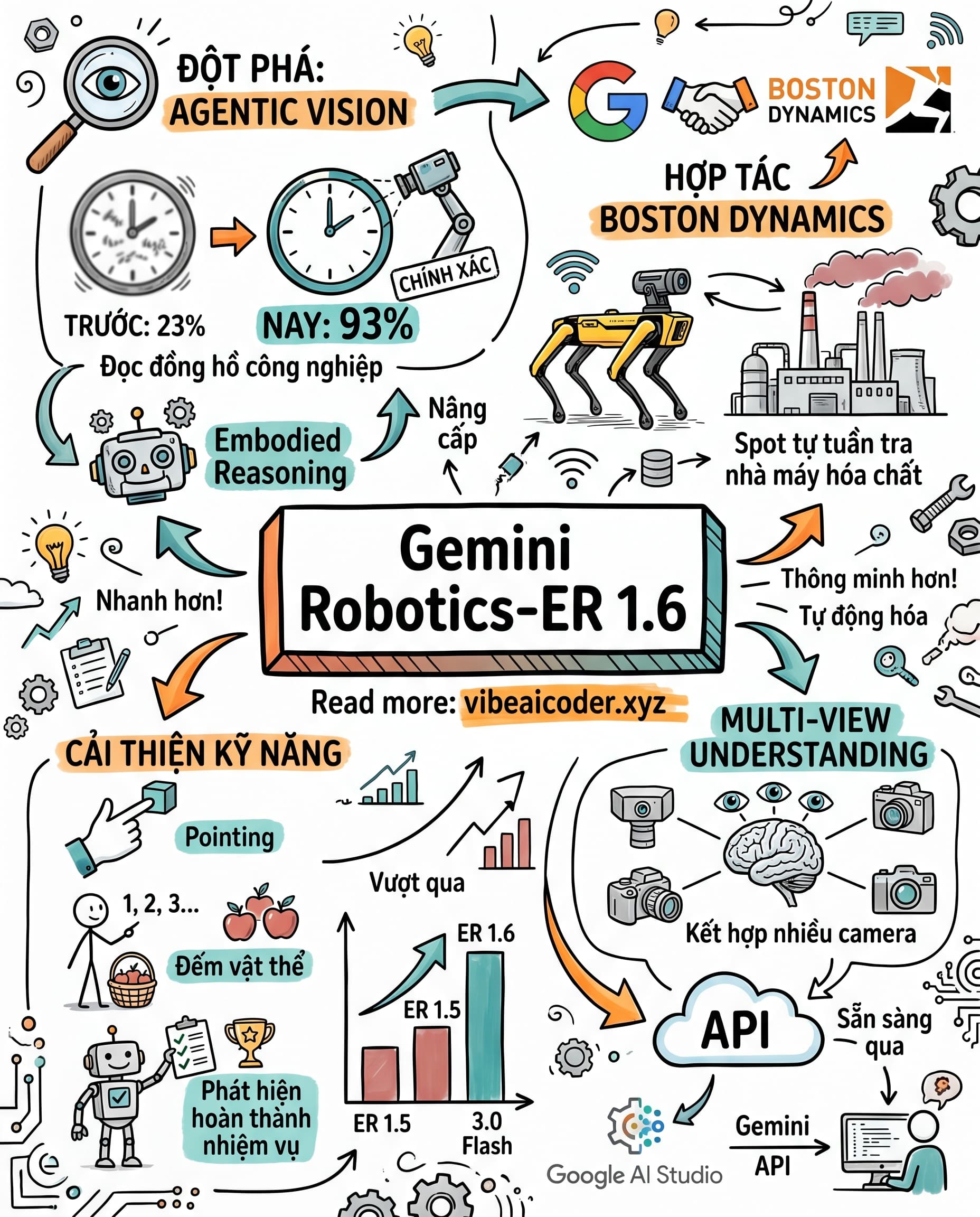 🤖 Google DeepMind ra mắt Gemini Robotics-ER 1.6, robot tự đọc đồng hồ nhà máy