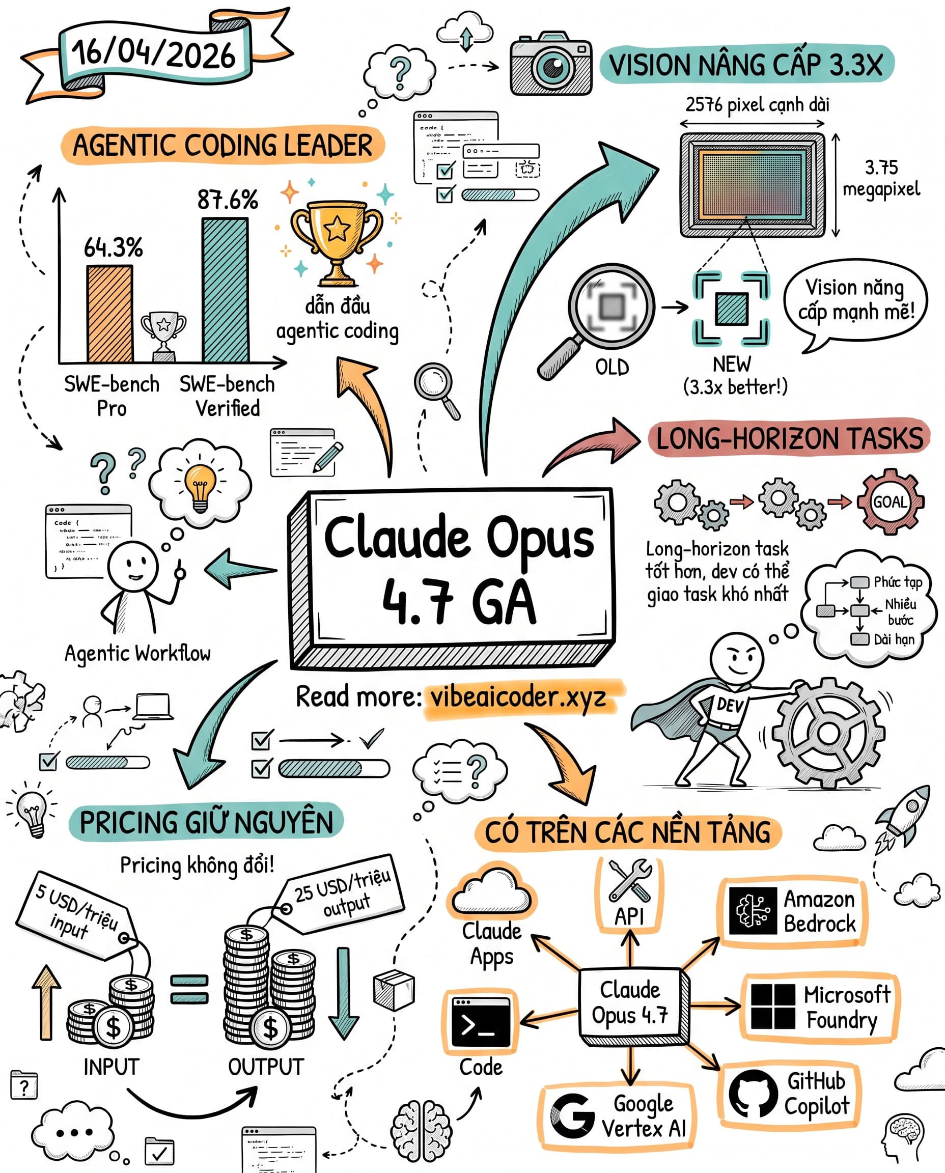🚀 Claude Opus 4.7 ra mắt: Coding agent số 1 và vision tăng gấp 3 lần