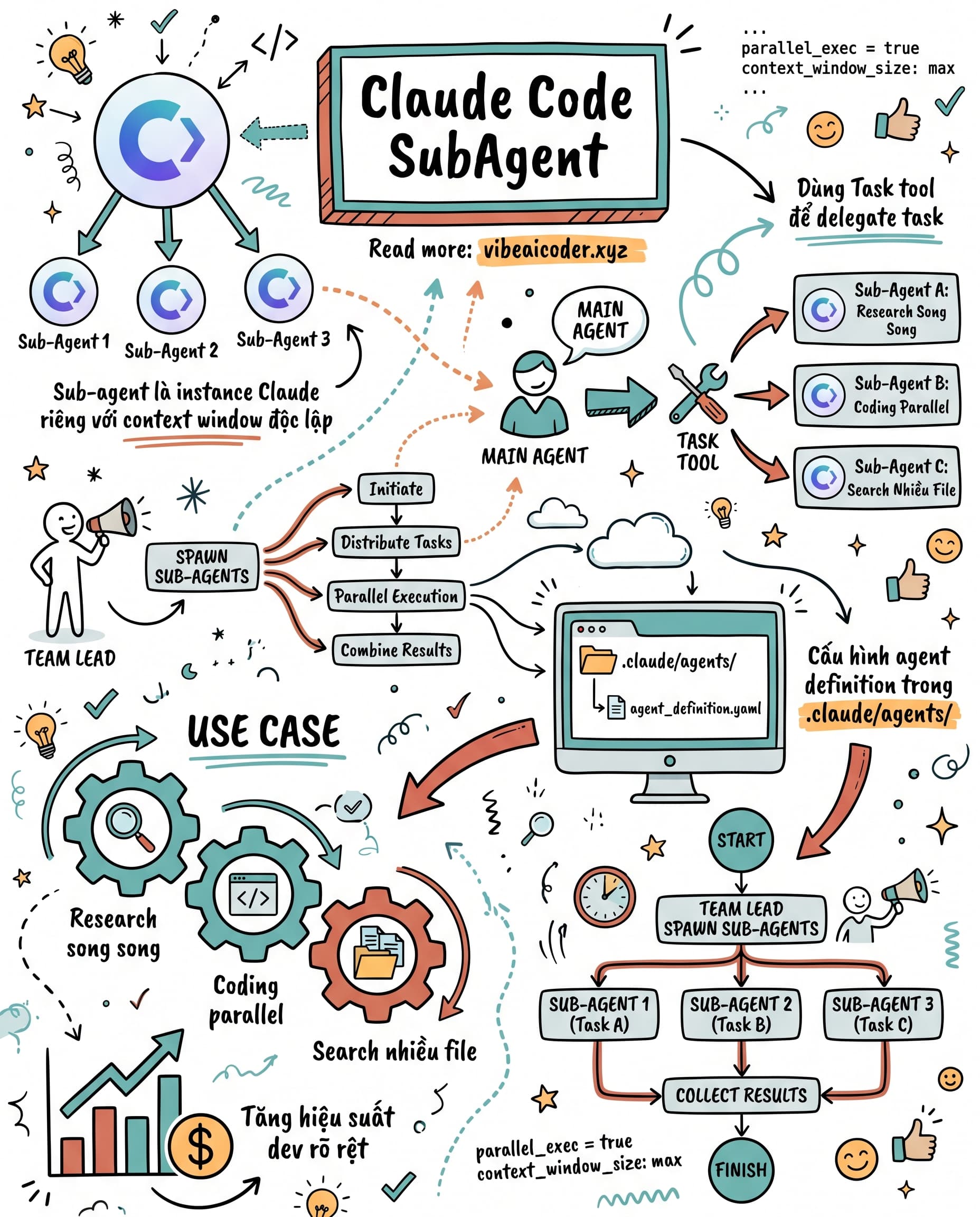 🤖 Claude Code SubAgent: Bí mật build đội quân AI chạy song song x3 tốc độ