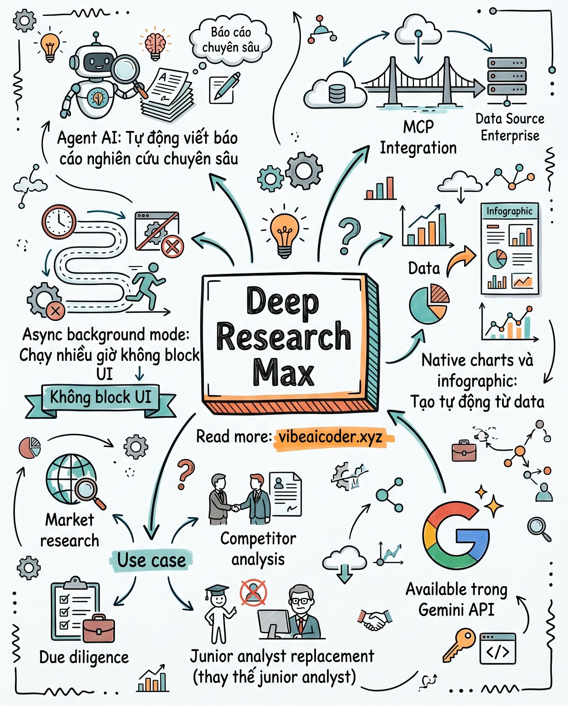 🔬 Google ra mắt Deep Research Max: Agent AI tự động viết báo cáo nghiên cứu chuyên sâu