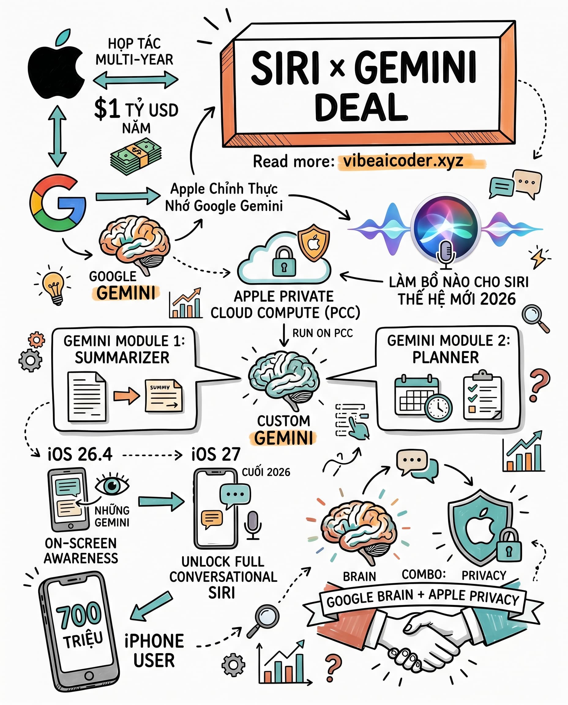 🤯 Apple chính thức nhờ Gemini làm bộ não cho Siri thế hệ mới 2026