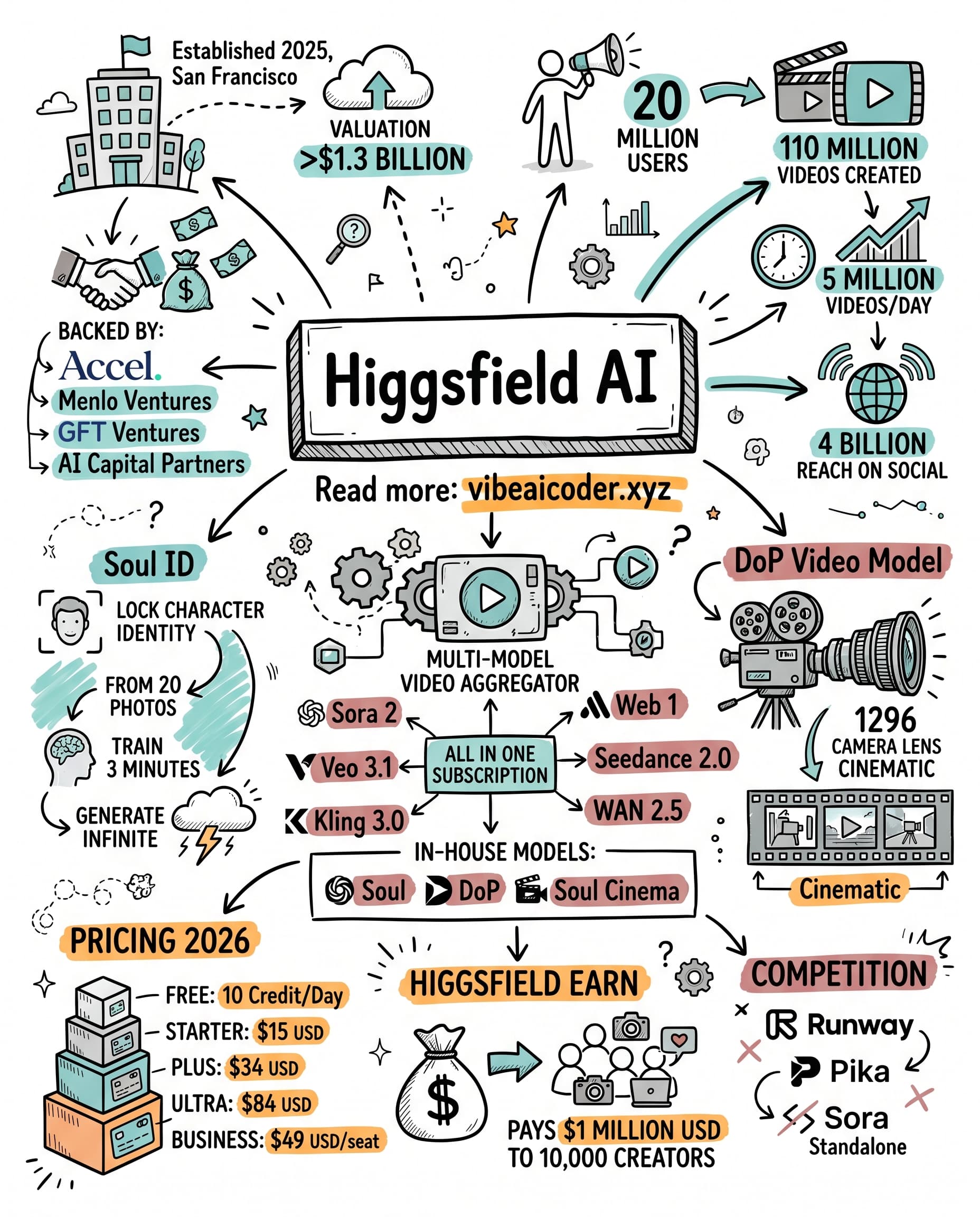 🎬 Higgsfield AI 1.3 tỷ USD: 1 sub thay thế Runway, Sora, Kling cho dân Việt