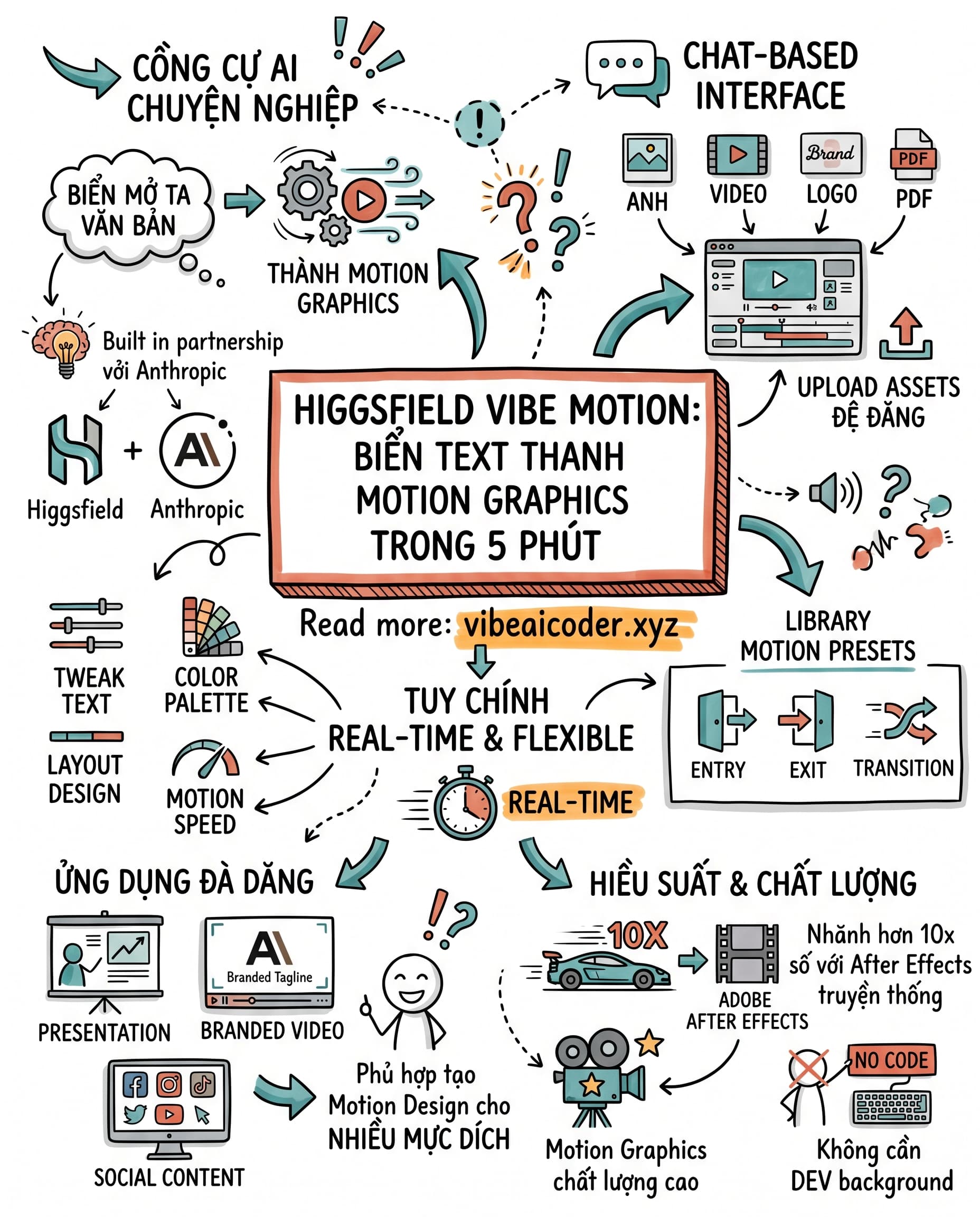 🎬 Higgsfield Vibe Motion: Tạo motion graphics đỉnh cao chỉ bằng vài dòng chat