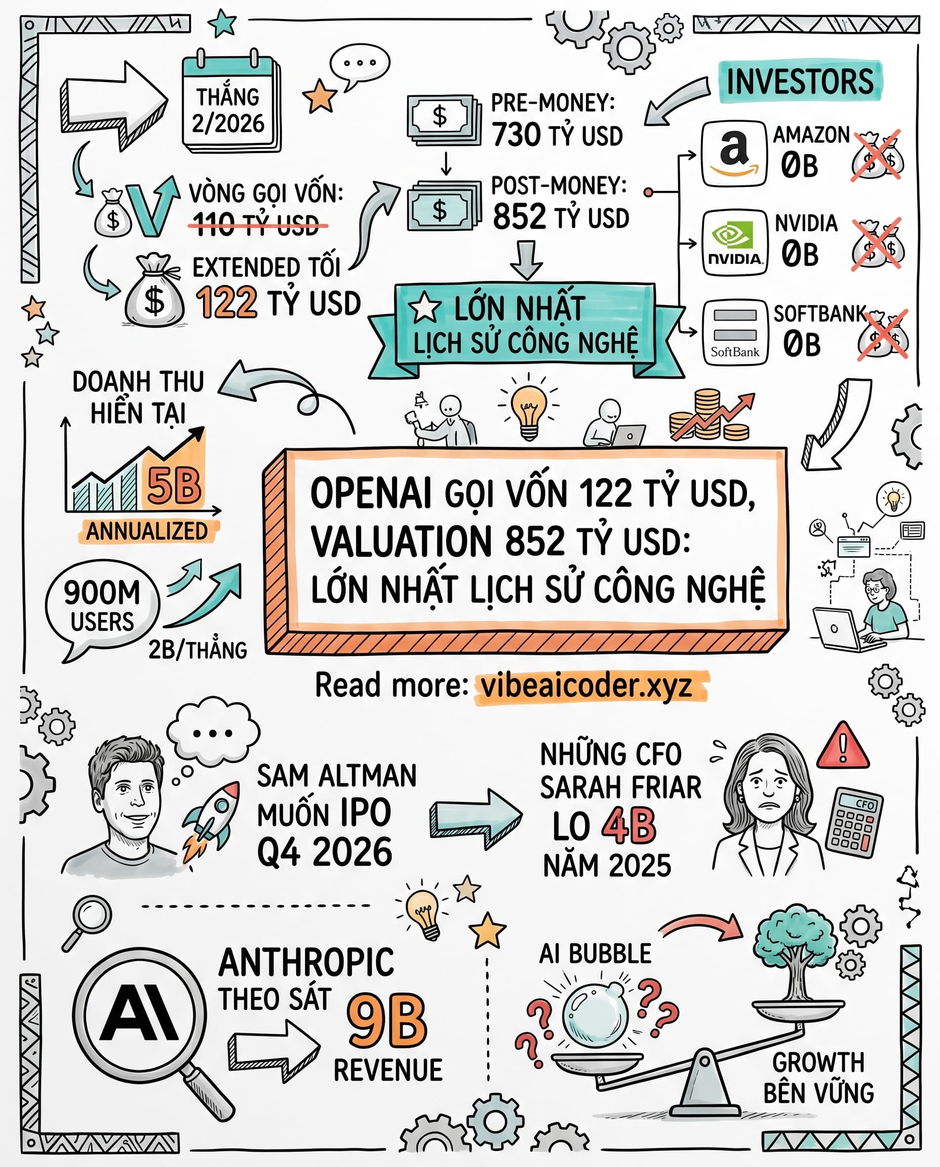 💰 OpenAI gọi vốn 122 tỷ chấn động lịch sử, định giá 852 tỷ vượt mọi giới hạn