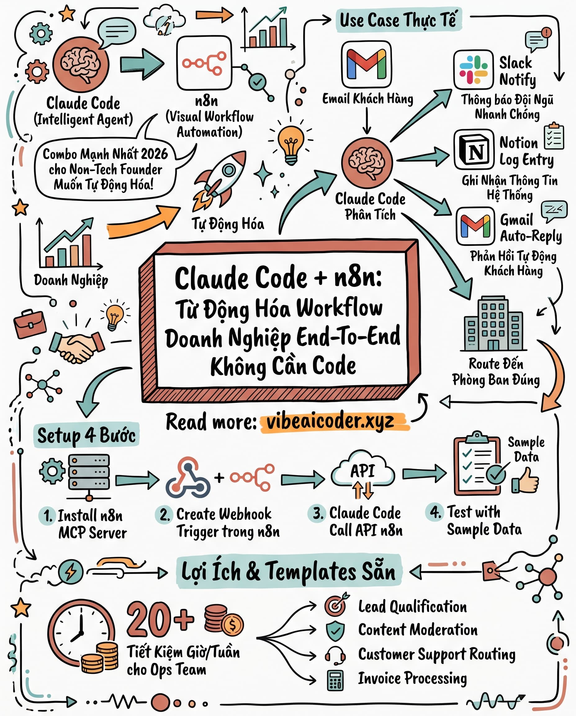 🤖 Kết hợp Claude Code với n8n: bộ đôi tự động hoá mạnh nhất 2026