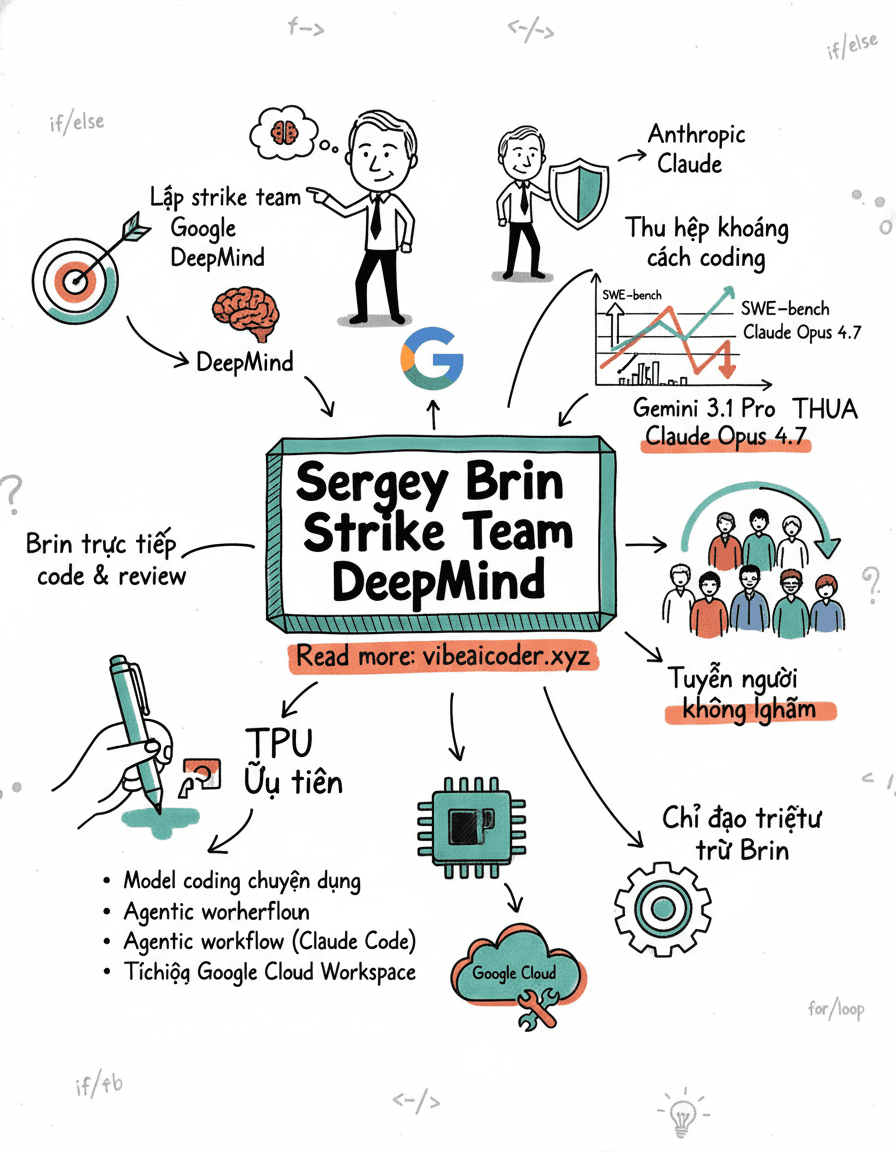 🚨 Sergey Brin lập biệt đội DeepMind tấn công Anthropic, đích thân code review