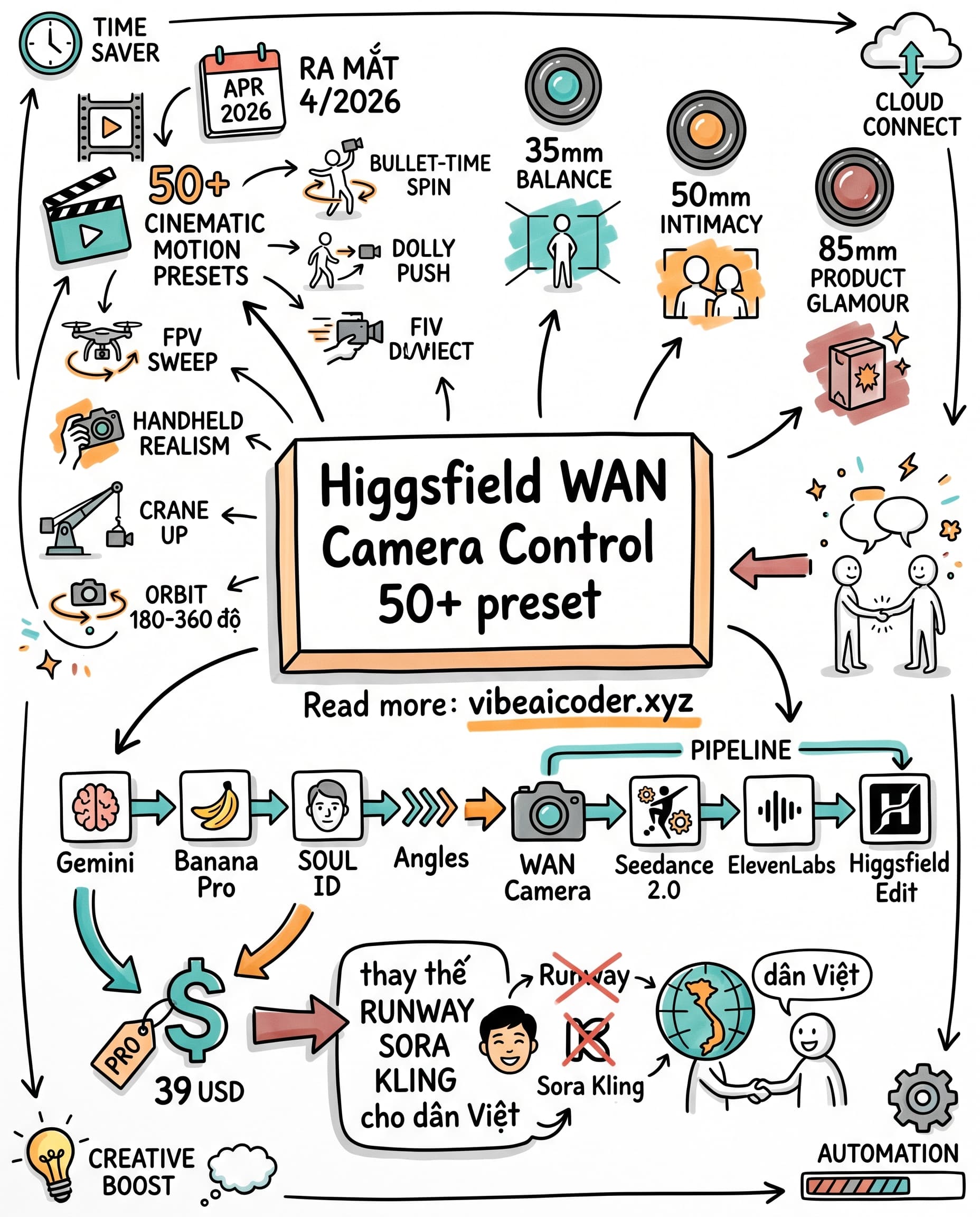 🎬 Higgsfield WAN Camera Control 2.5: 50+ preset biến ảnh tĩnh thành phim 4K