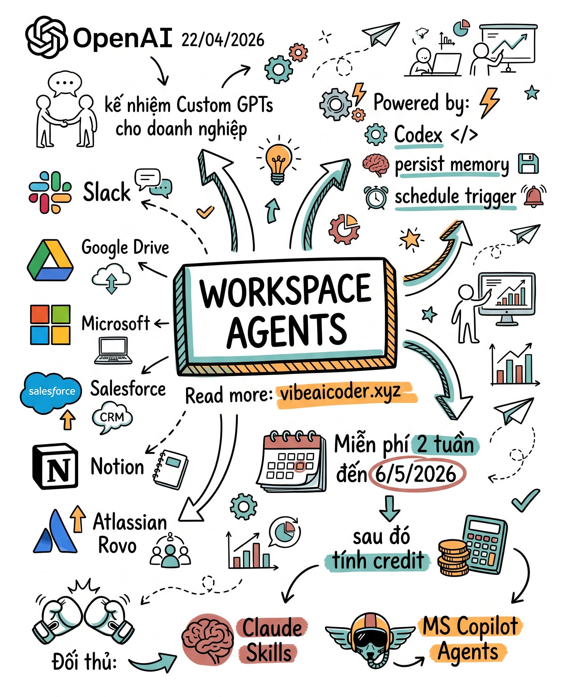 🚀 OpenAI Workspace Agents Ra Mắt Đối Đầu Claude Skills Và Copilot