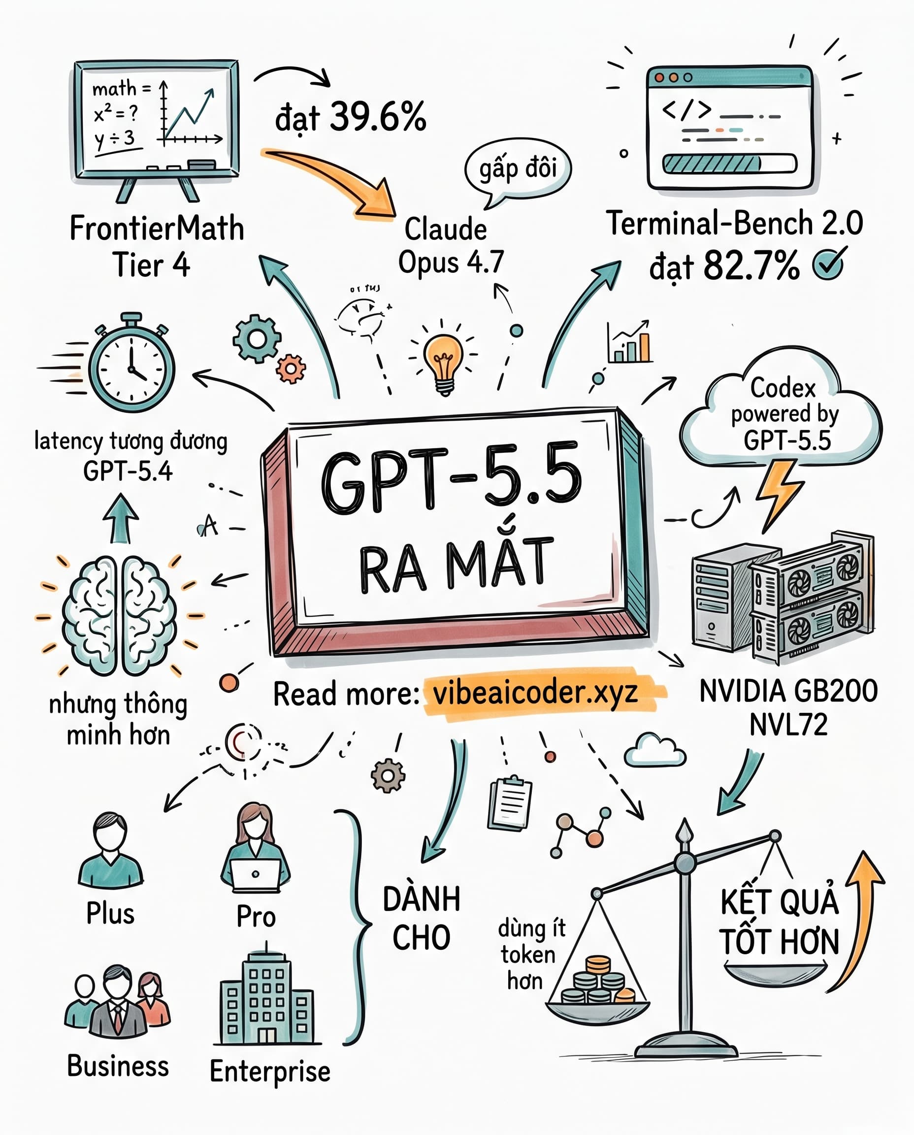 🚀 GPT-5.5 ra mắt: OpenAI tung đòn mạnh, gấp đôi Claude Opus 4.7 trên FrontierMath