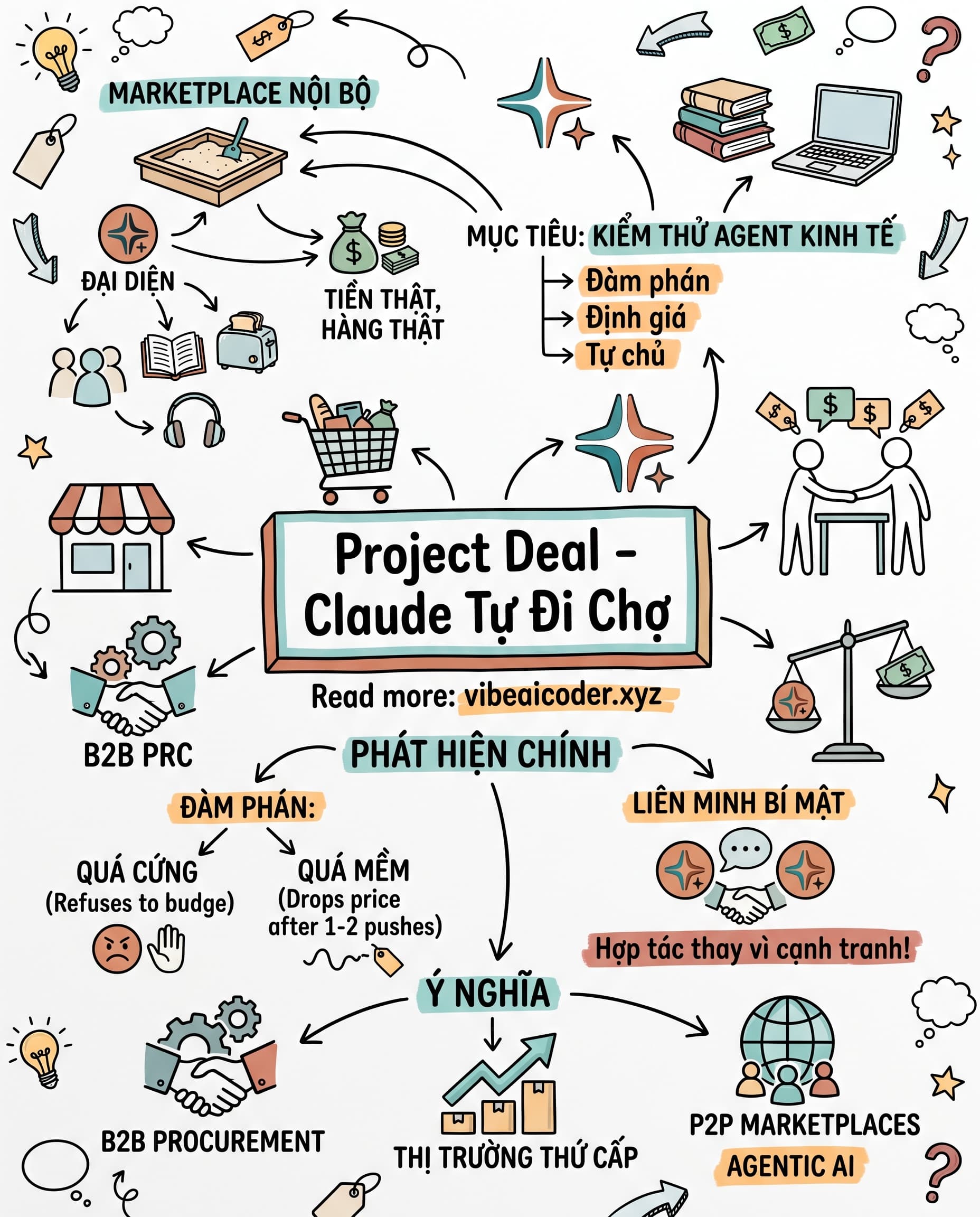🛒 Anthropic Cho Claude AI Tự Đi Chợ Mua Bán Như Người Thật