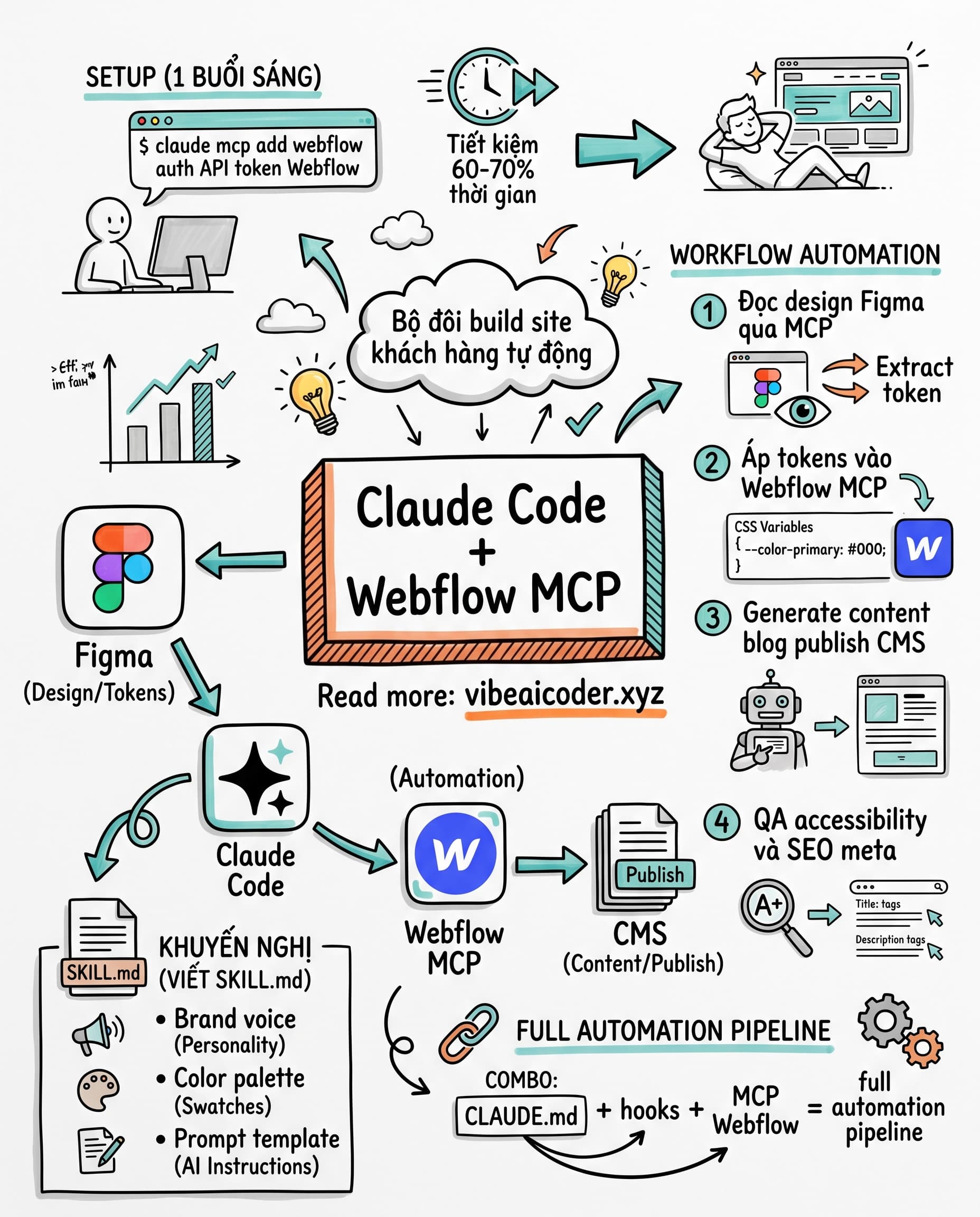⚡ Claude Code + Webflow MCP: Bộ đôi build site khách trong 1 buổi sáng