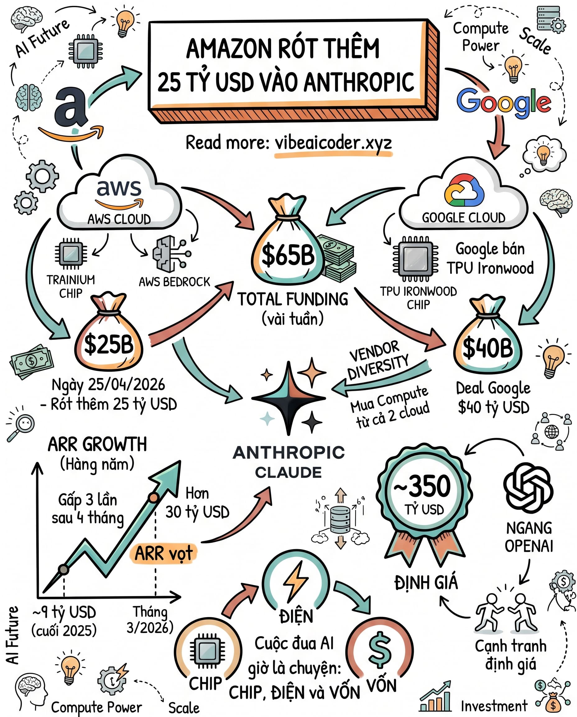Amazon vừa đổ thêm 25 tỷ USD vào Anthropic, ARR vọt 30 tỷ chỉ sau 4 tháng