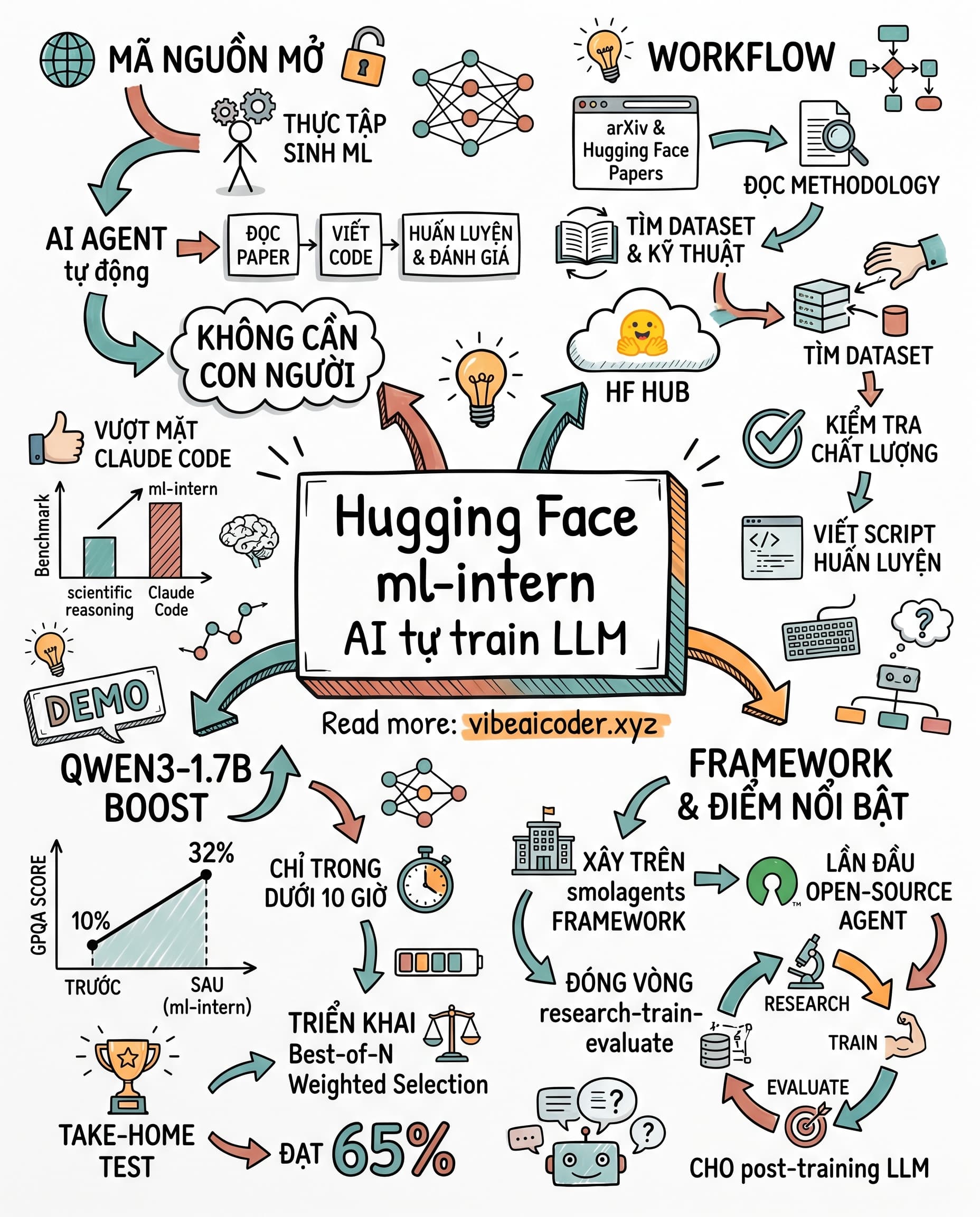 🤖 Hugging Face vừa thả thực tập sinh AI tự đọc paper và train mô hình một mình