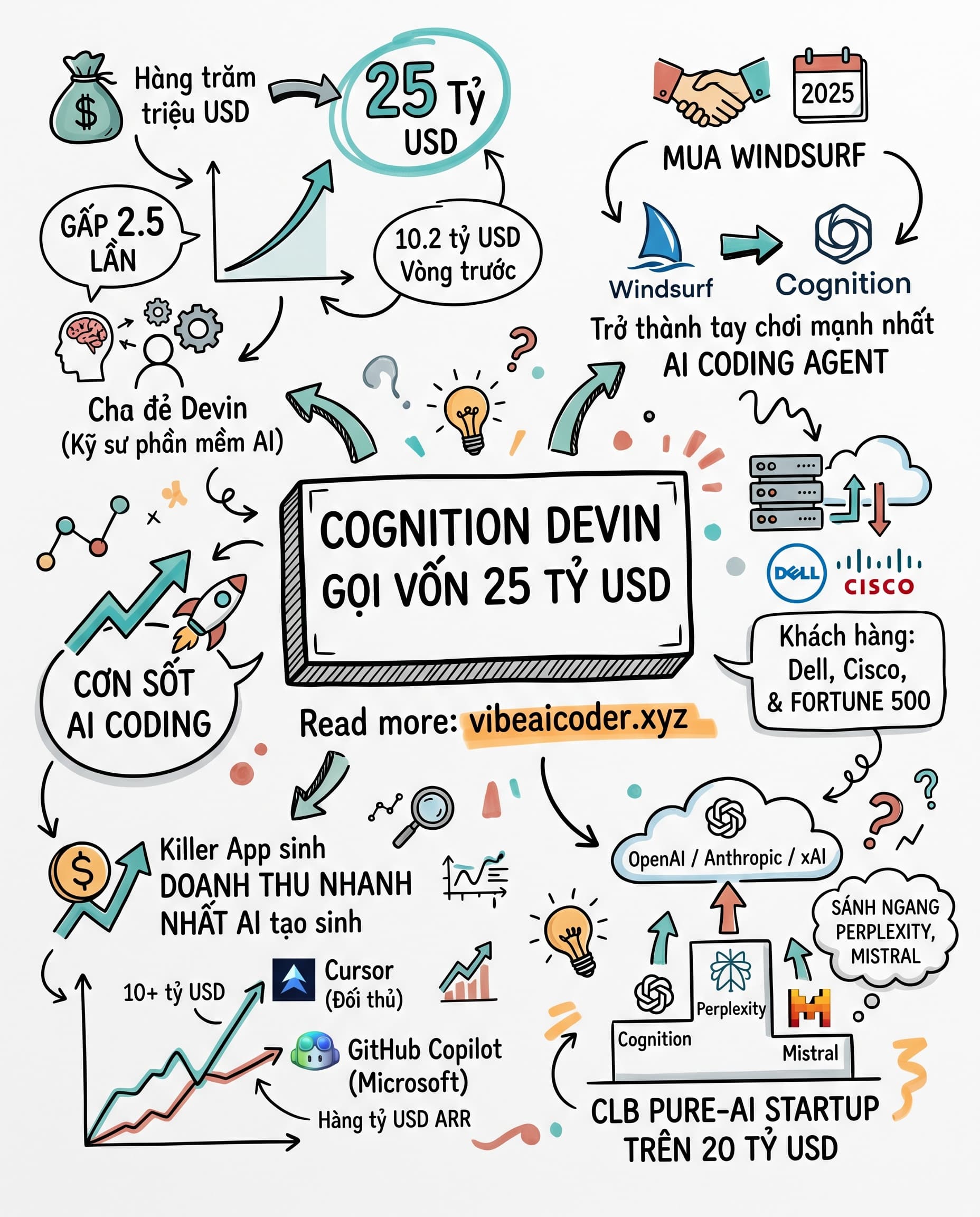 🚀 Cognition AI gọi vốn định giá 25 tỷ USD, gấp 2.5 lần chỉ sau vài tháng