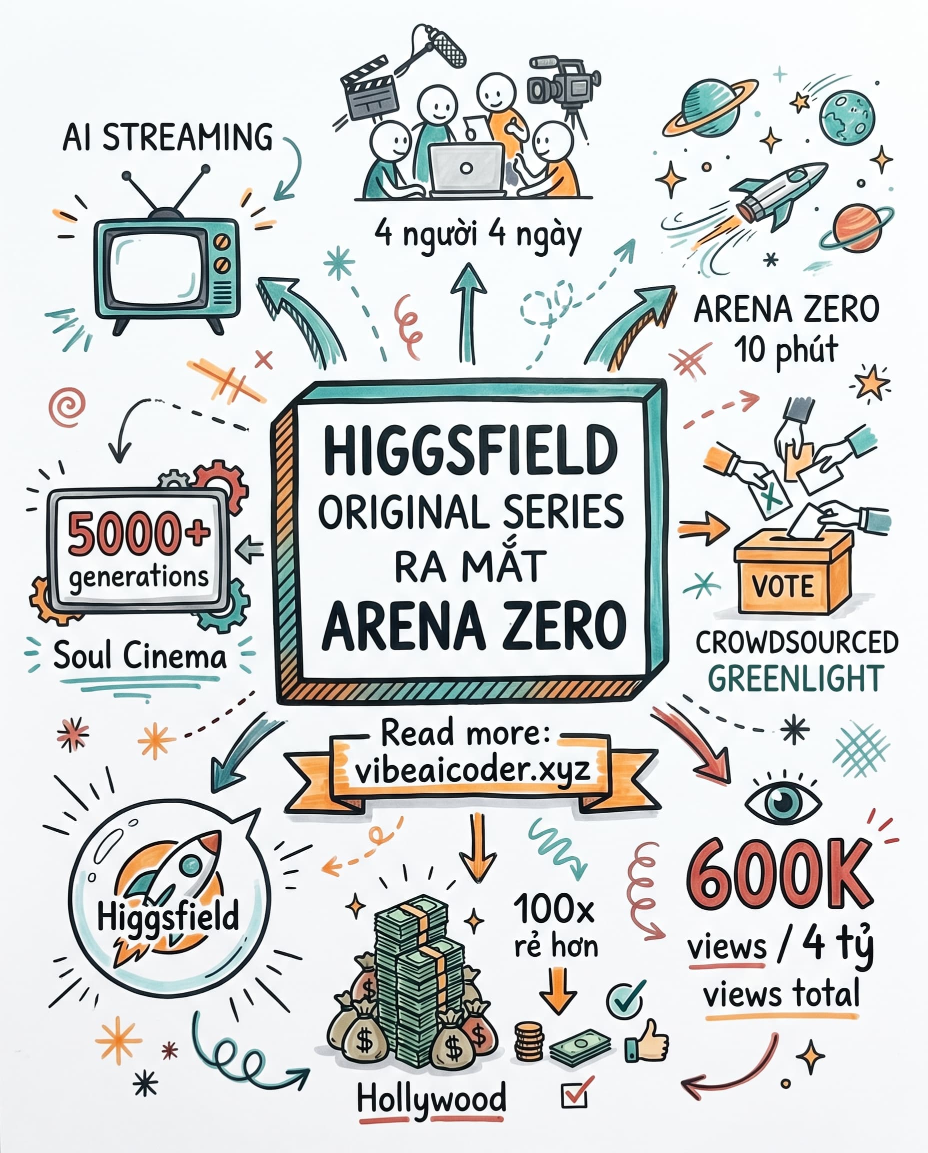 🎬 Higgsfield Original Series ra mắt: Arena Zero, sci-fi epic do AI dựng trong 4 ngày