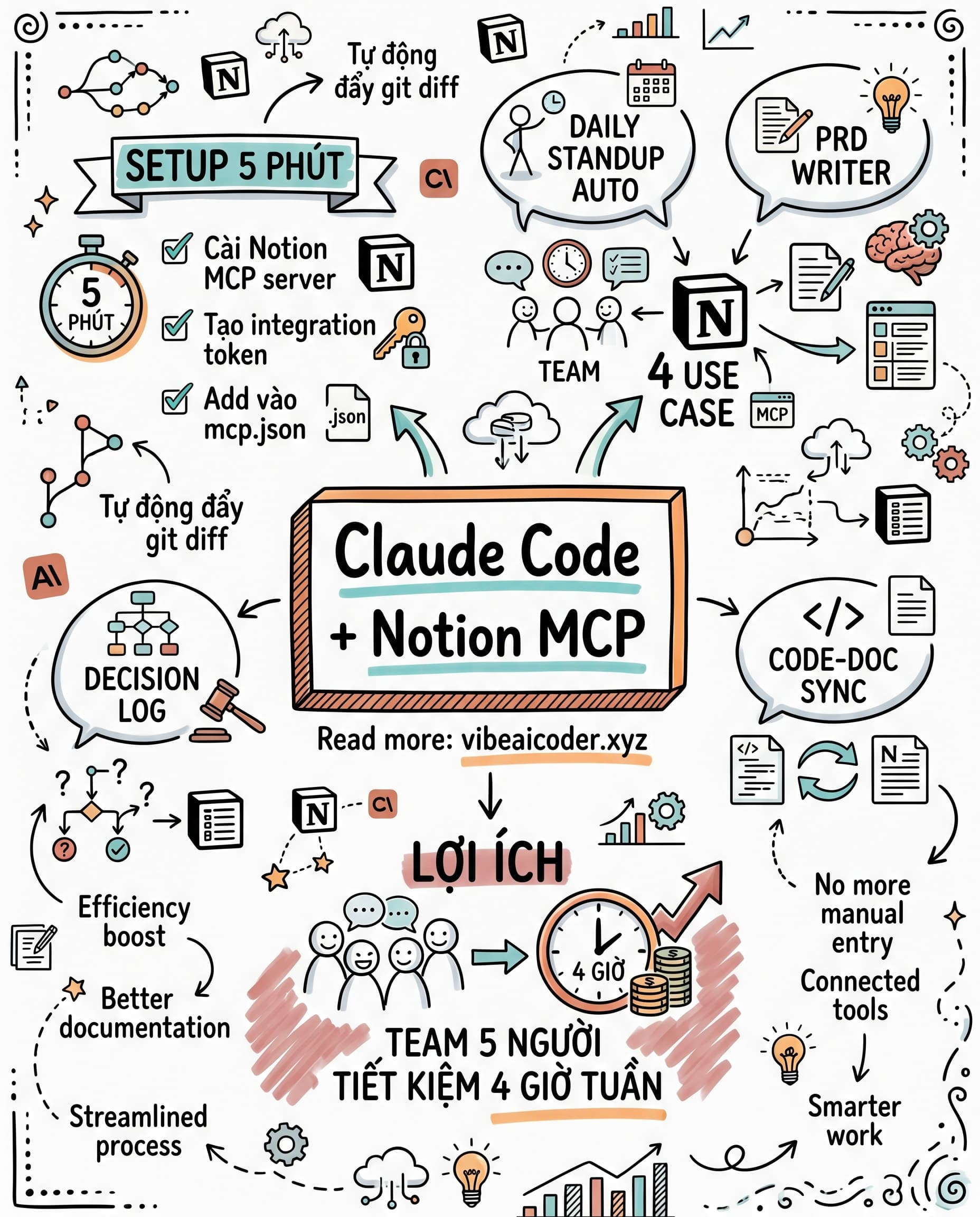 📝 Claude Code + Notion MCP: Knowledge base tự cập nhật từ git diff, dev nhàn hẳn