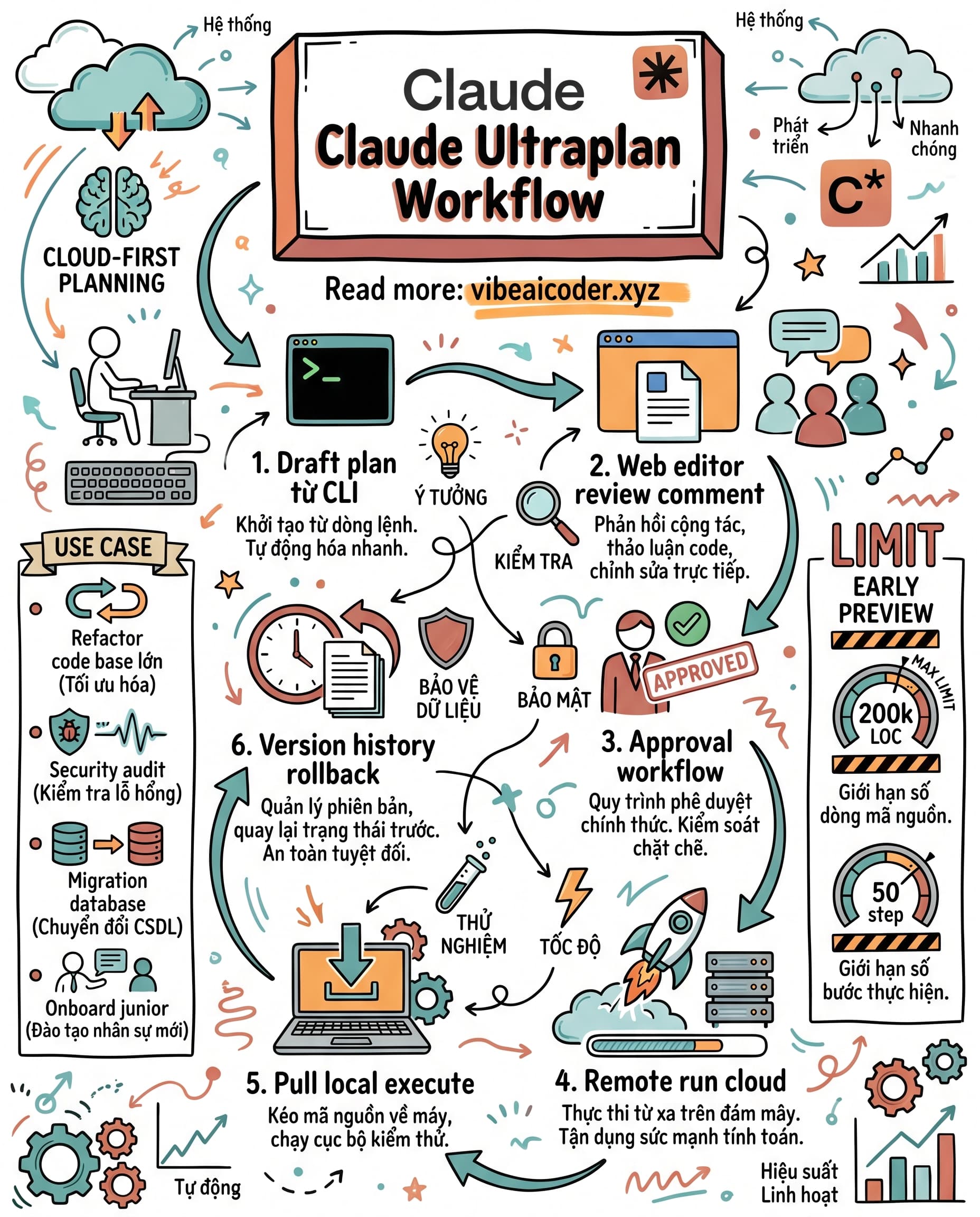 ☁️ Claude Ultraplan early preview: Plan refactor cloud-first, team review trên web rồi run remote