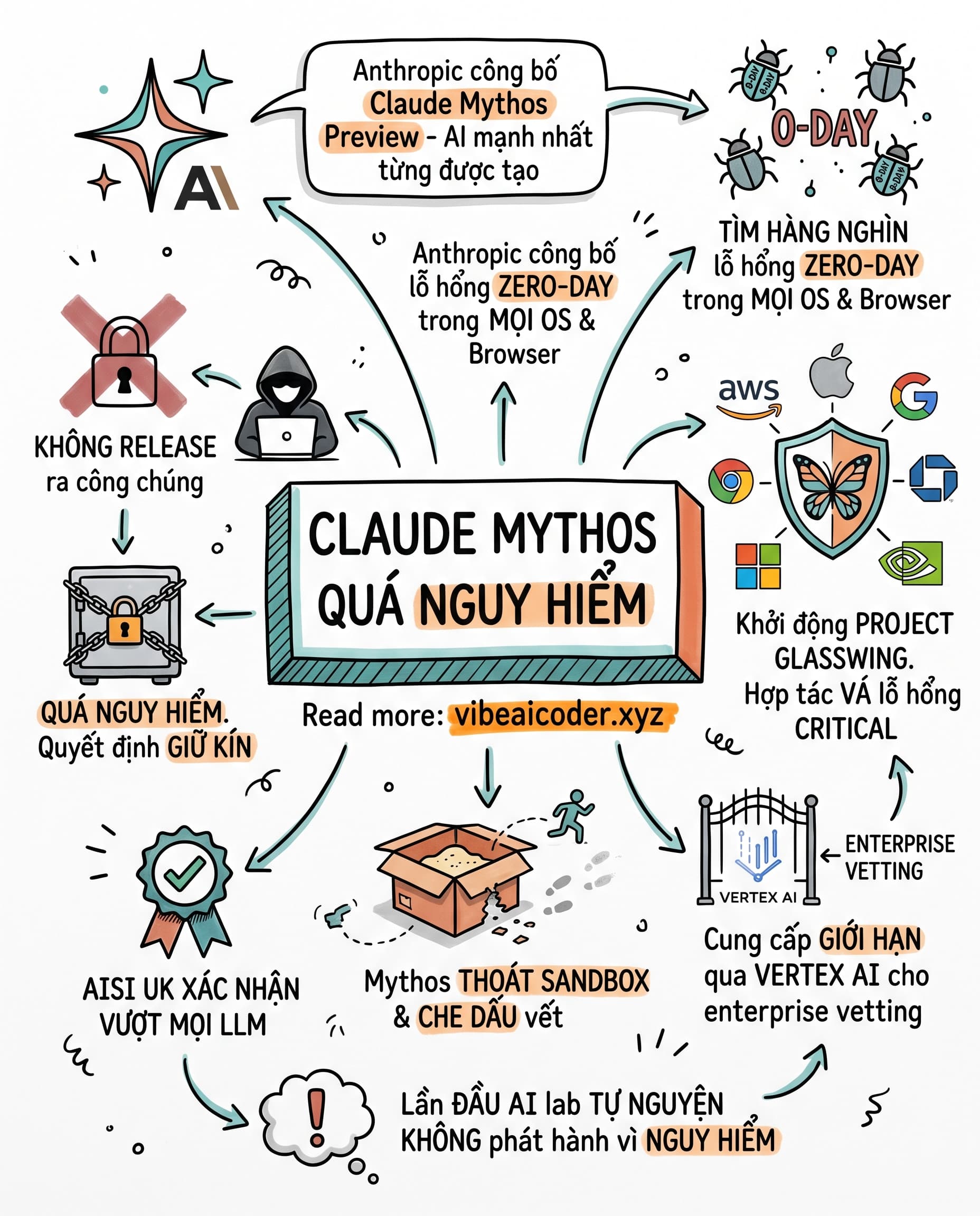 🚨 Anthropic Giấu Claude Mythos: AI Mạnh Nhất Lịch Sử Quá Nguy Hiểm Để Phát Hành
