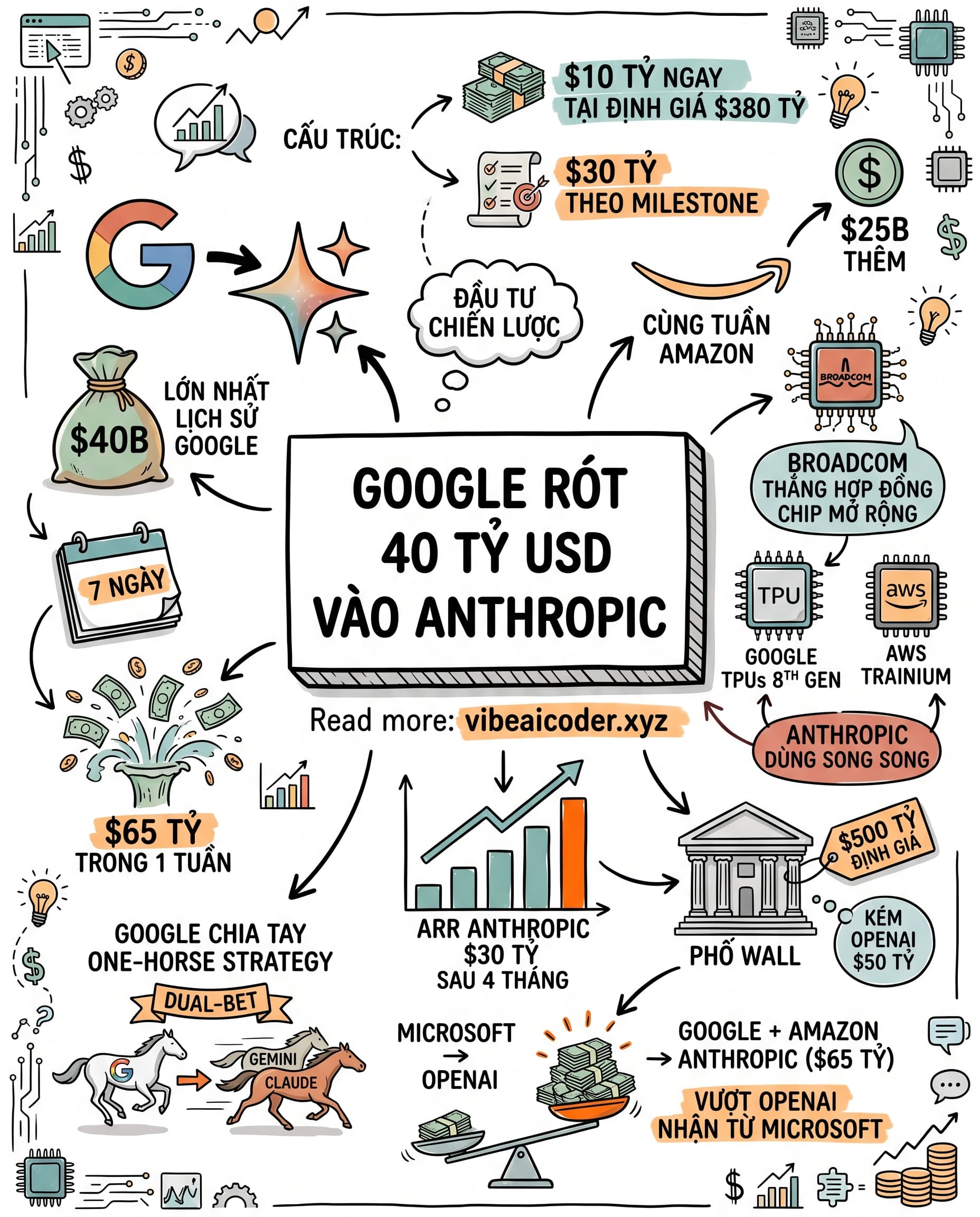💰 Google rót $40 tỷ vào Anthropic, cú đặt cược lịch sử thay đổi cuộc chơi AI toàn cầu
