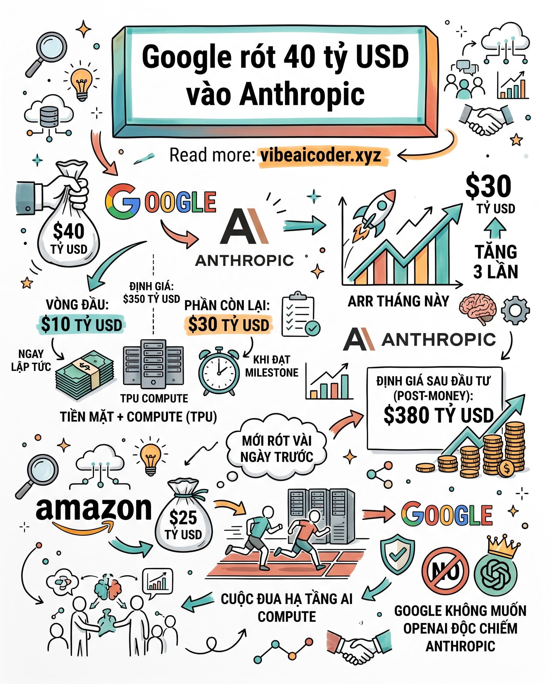 💰 Google rót 40 tỷ USD vào Anthropic, định giá vọt lên 350 tỷ giữa cơn sốt AI