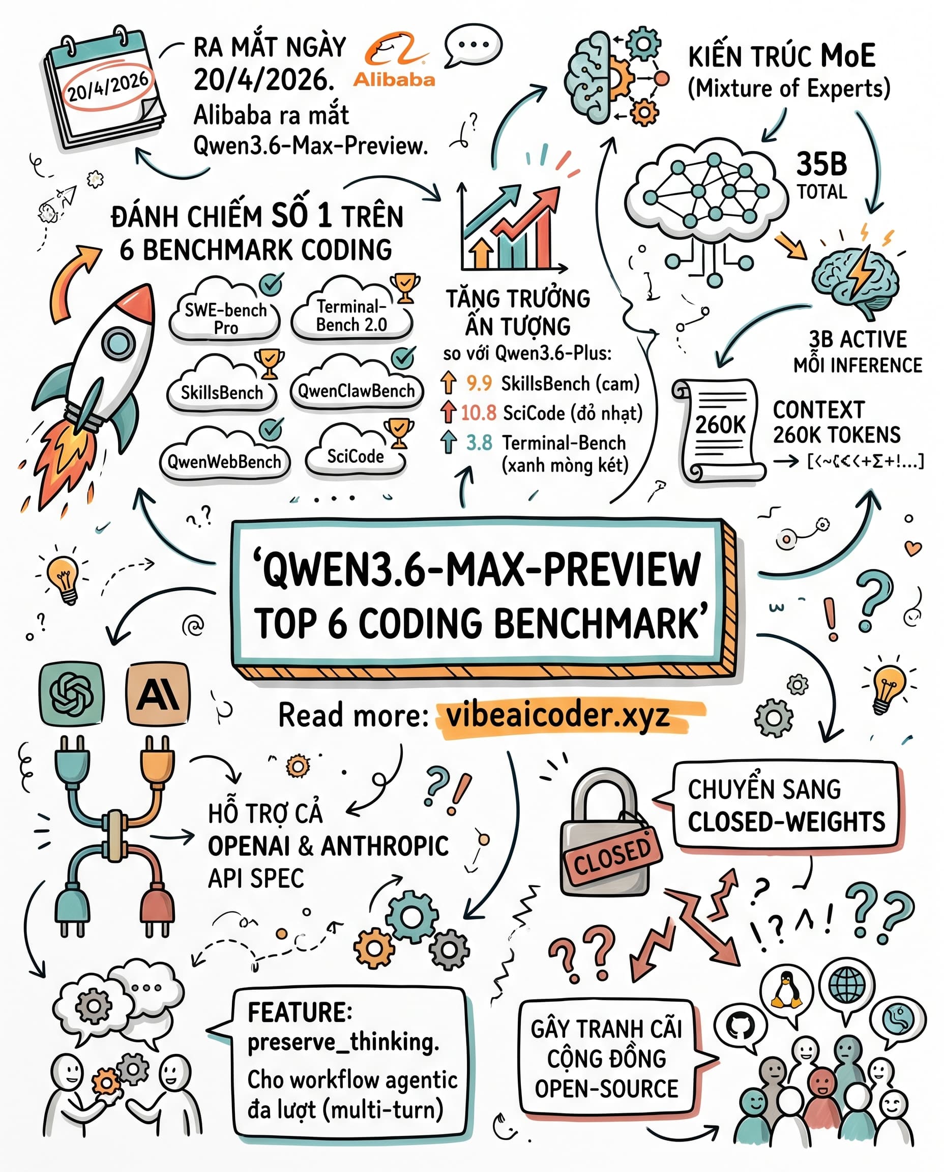 🚀 Qwen3.6-Max-Preview ra mắt: Vua coding mới nhưng Alibaba bất ngờ đóng mã nguồn