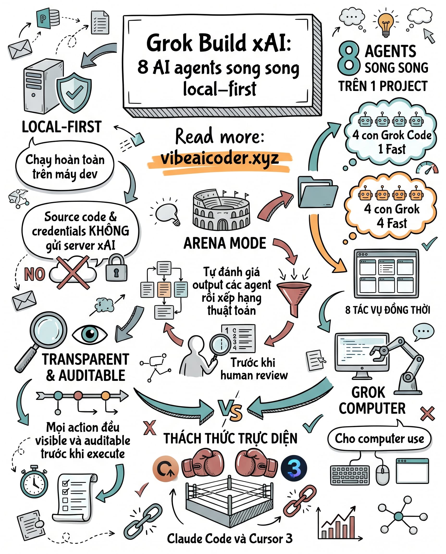 🚀 Grok Build sắp lộ diện: AI coding agent chạy local, 8 con song song đấu nhau chọn output đỉnh nhất