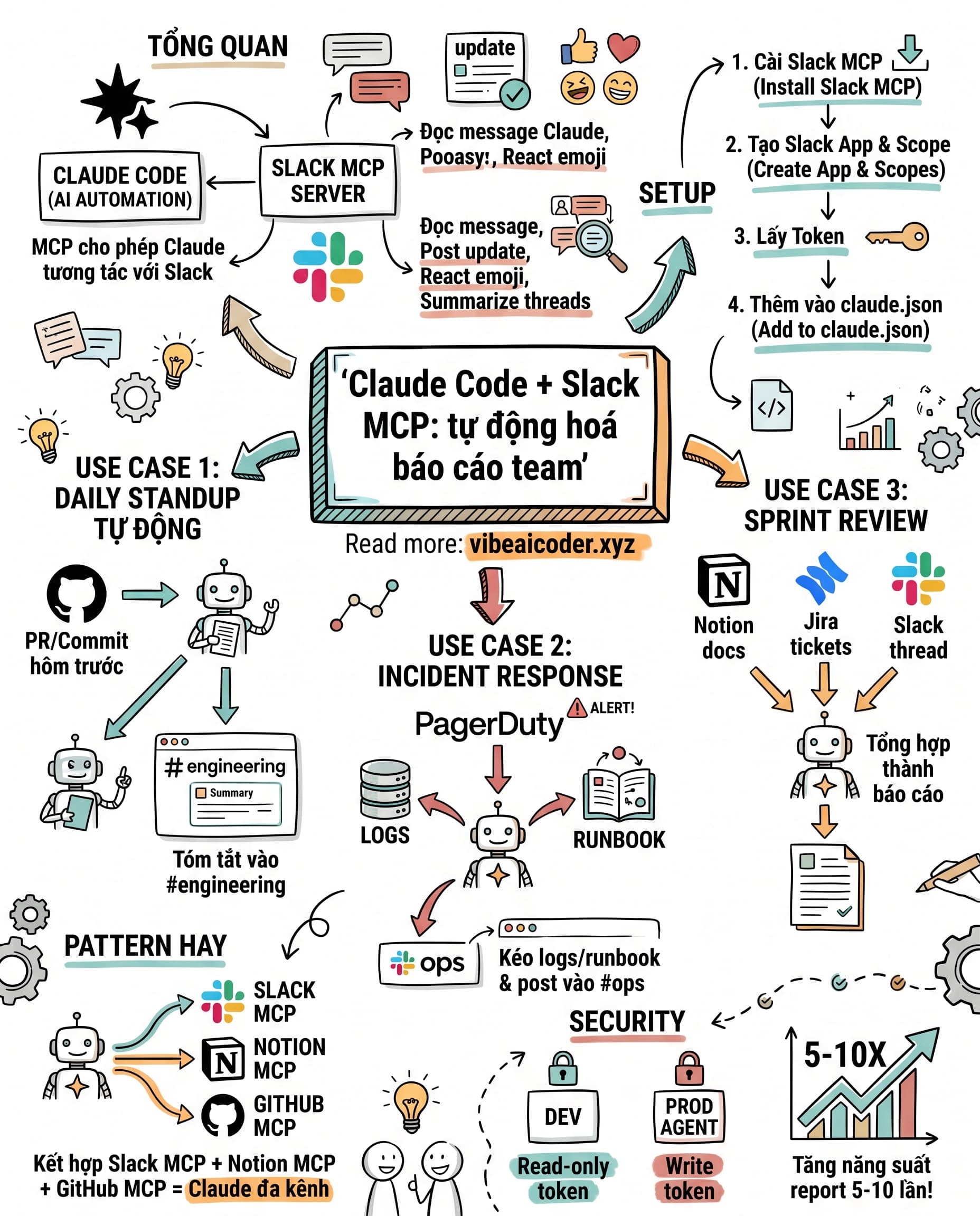 🤖 Hướng dẫn dùng Claude Code với Slack MCP để tự động hoá báo cáo team x10 lần
