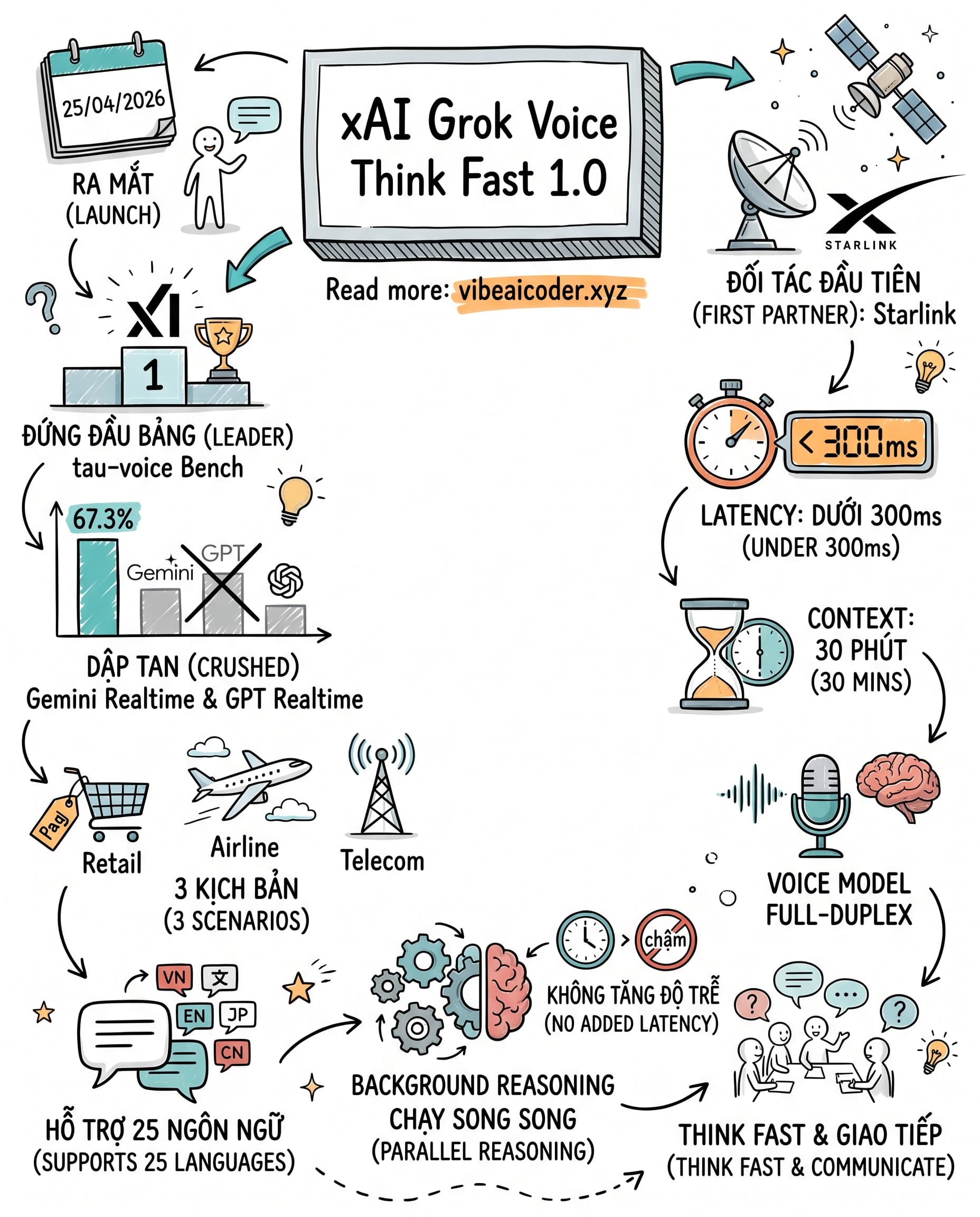 🎙️ xAI tung Grok Voice Think Fast 1.0, đập tan Gemini và GPT Realtime trên bảng τ-voice Bench