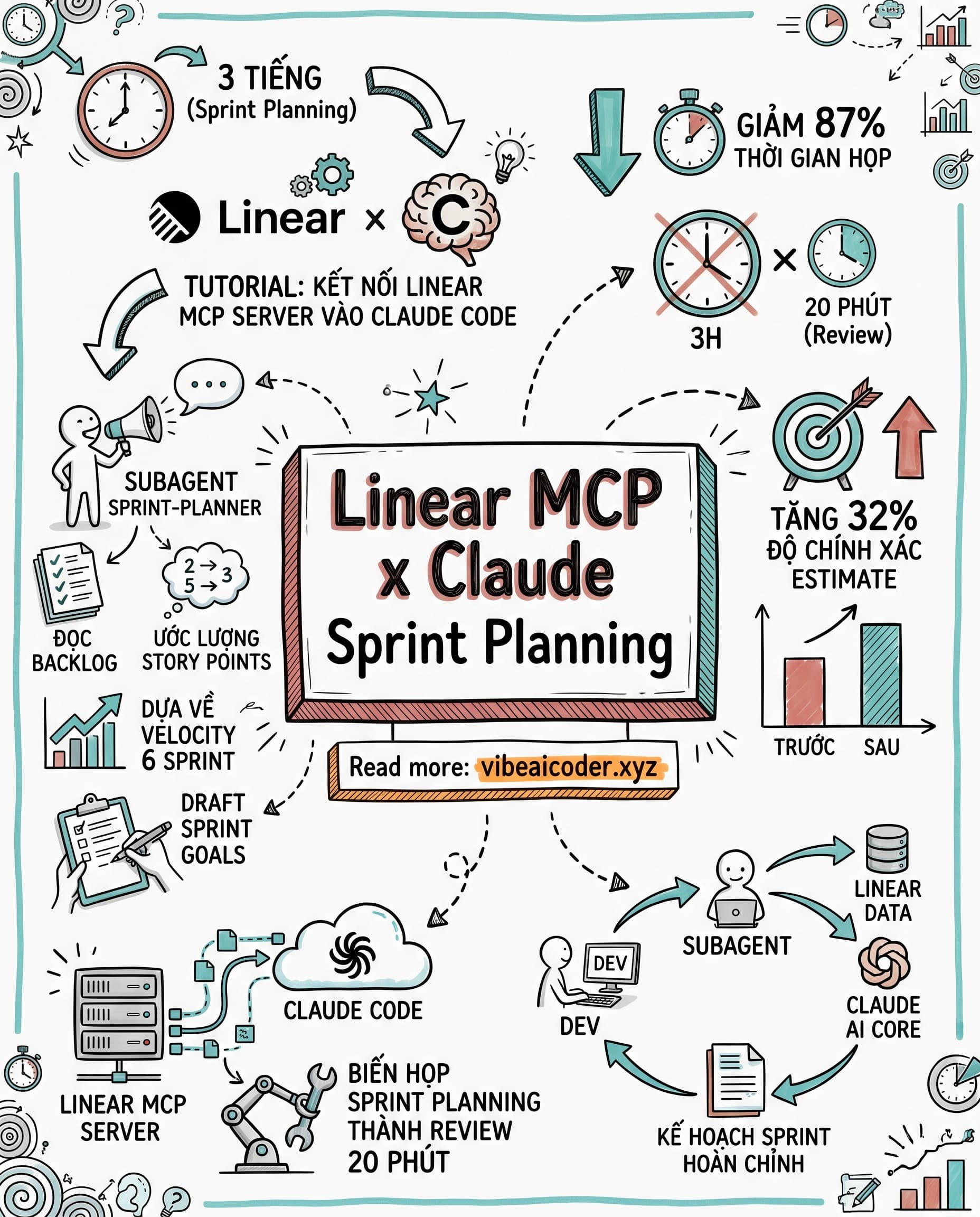 🚀 Claude Code + Linear MCP: Cắt 87% thời gian sprint planning, từ 3 tiếng còn 20 phút