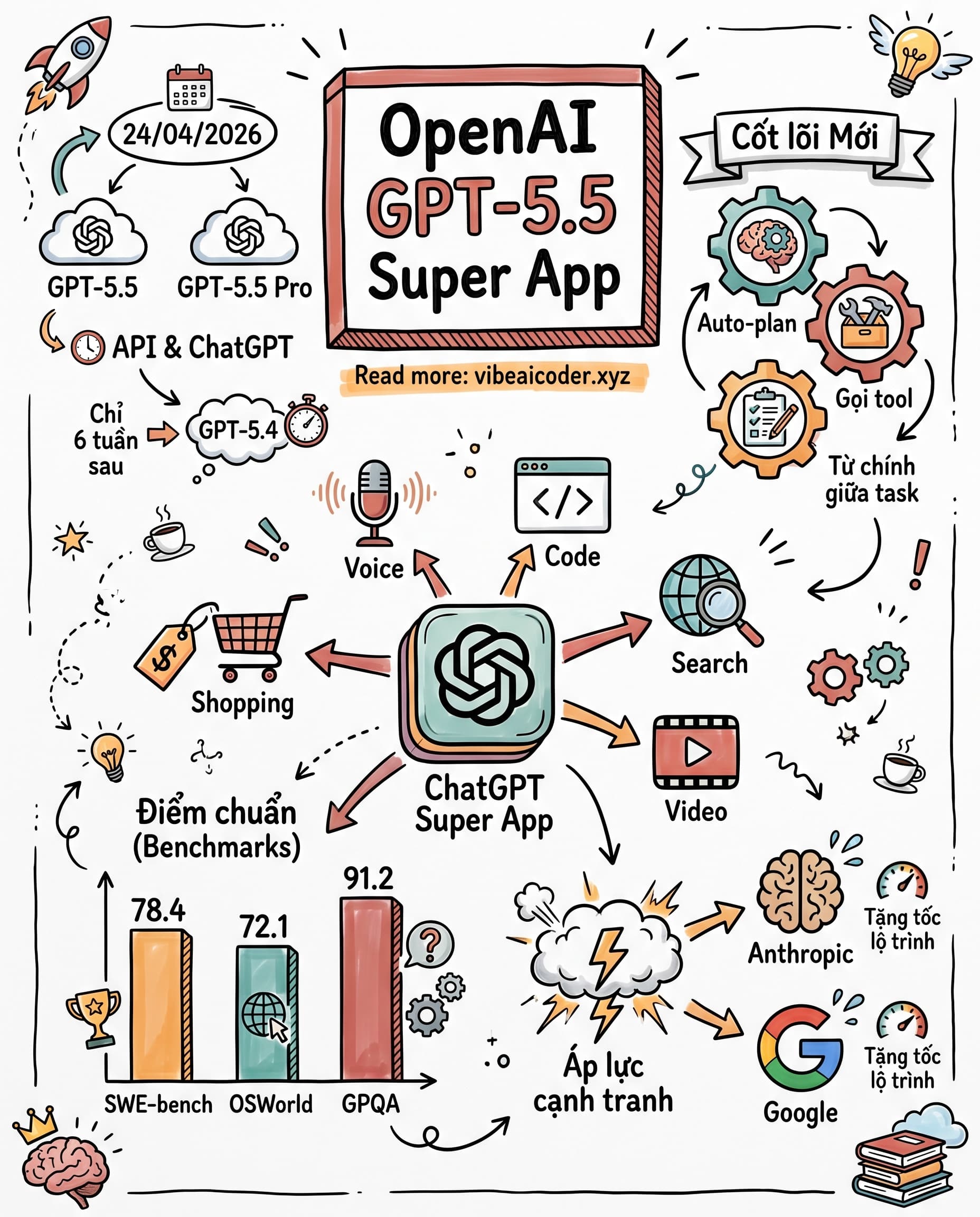 🚀 OpenAI vừa thả GPT-5.5: chu kỳ ra model frontier rút xuống còn 6 tuần