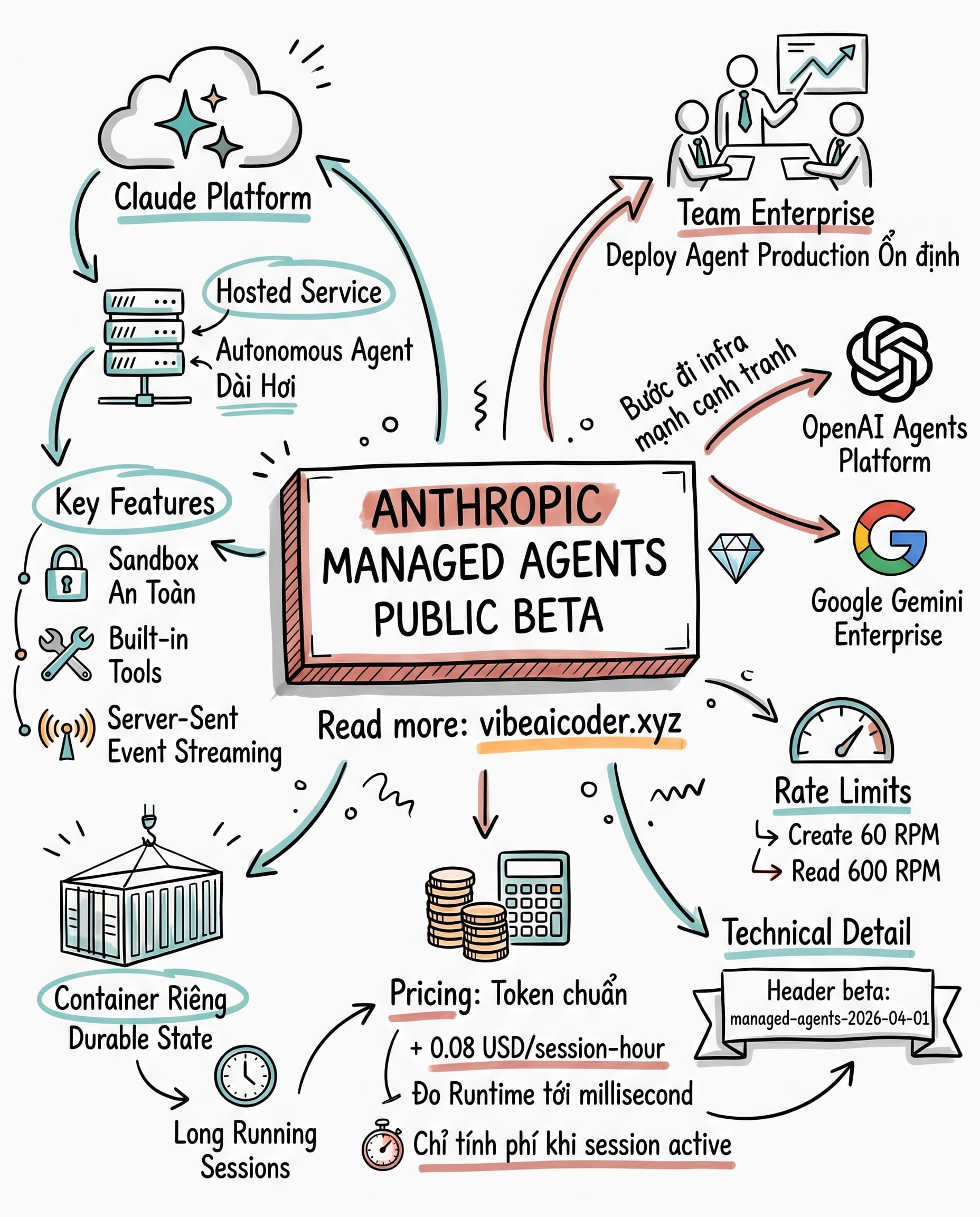 🚀 Anthropic ra mắt Managed Agents public beta, đối thủ của OpenAI Agents Platform