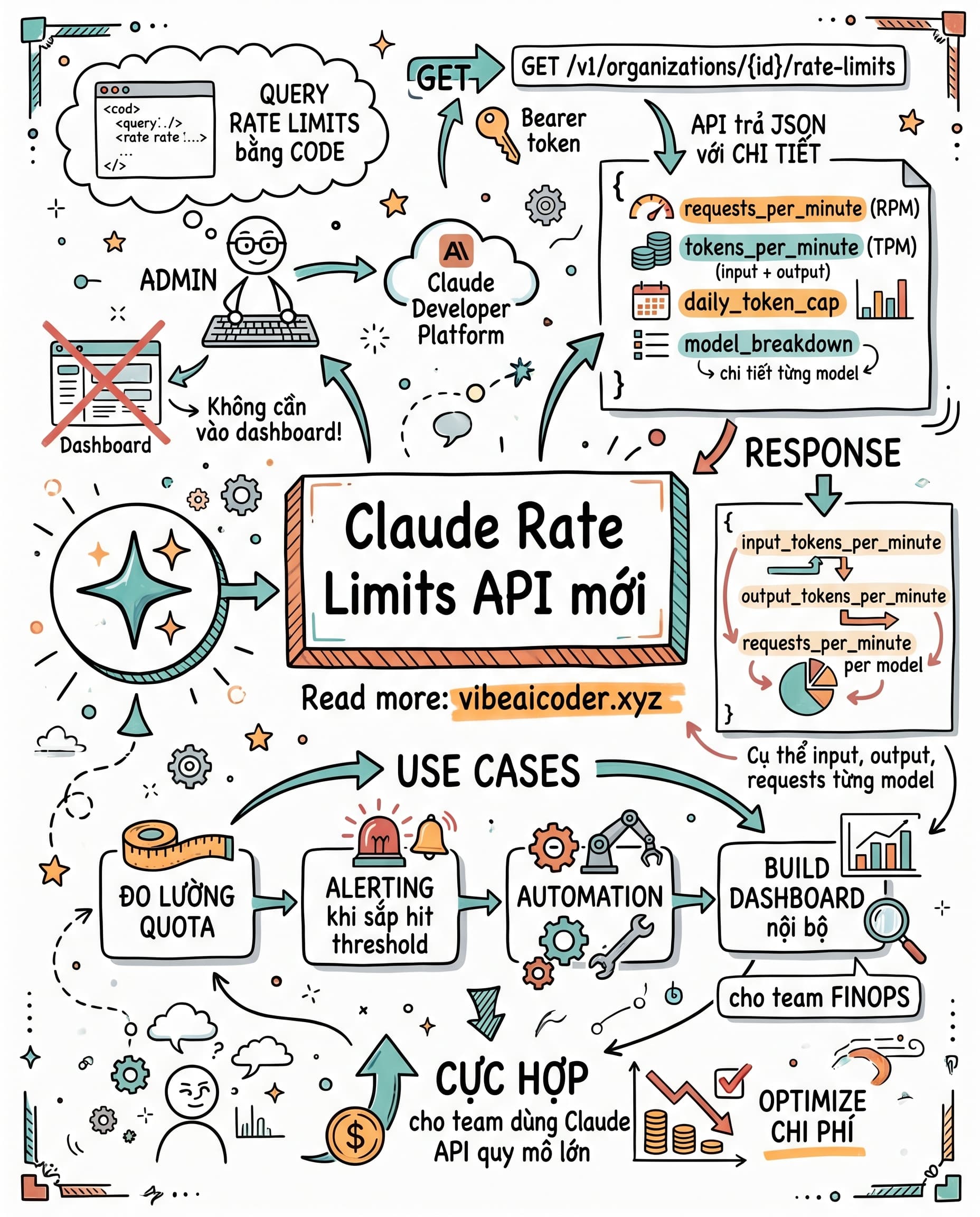 🚀 Anthropic Ra Mắt Rate Limits API: Quản Lý Quota Claude Bằng Code Cực Mượt