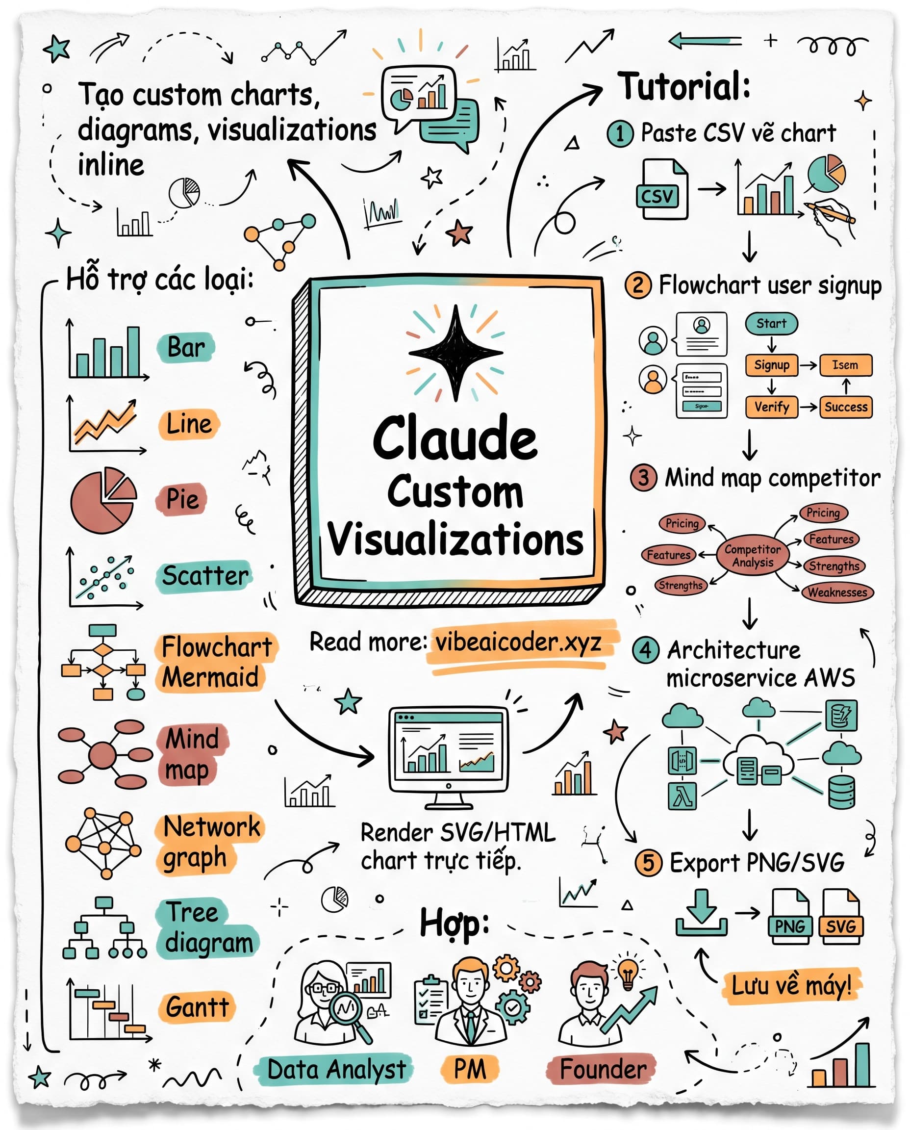 📊 Claude.ai Vừa Thêm Custom Charts: Vẽ Biểu Đồ Ngay Trong Chat Khỏi Cần Excel