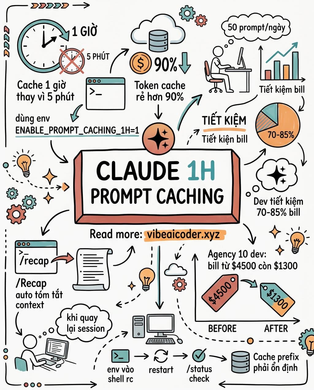 💰 Claude Code 1-Hour Prompt Caching + /Recap: Bí Kíp Cắt 70% Chi Phí API Cho Team Enterprise