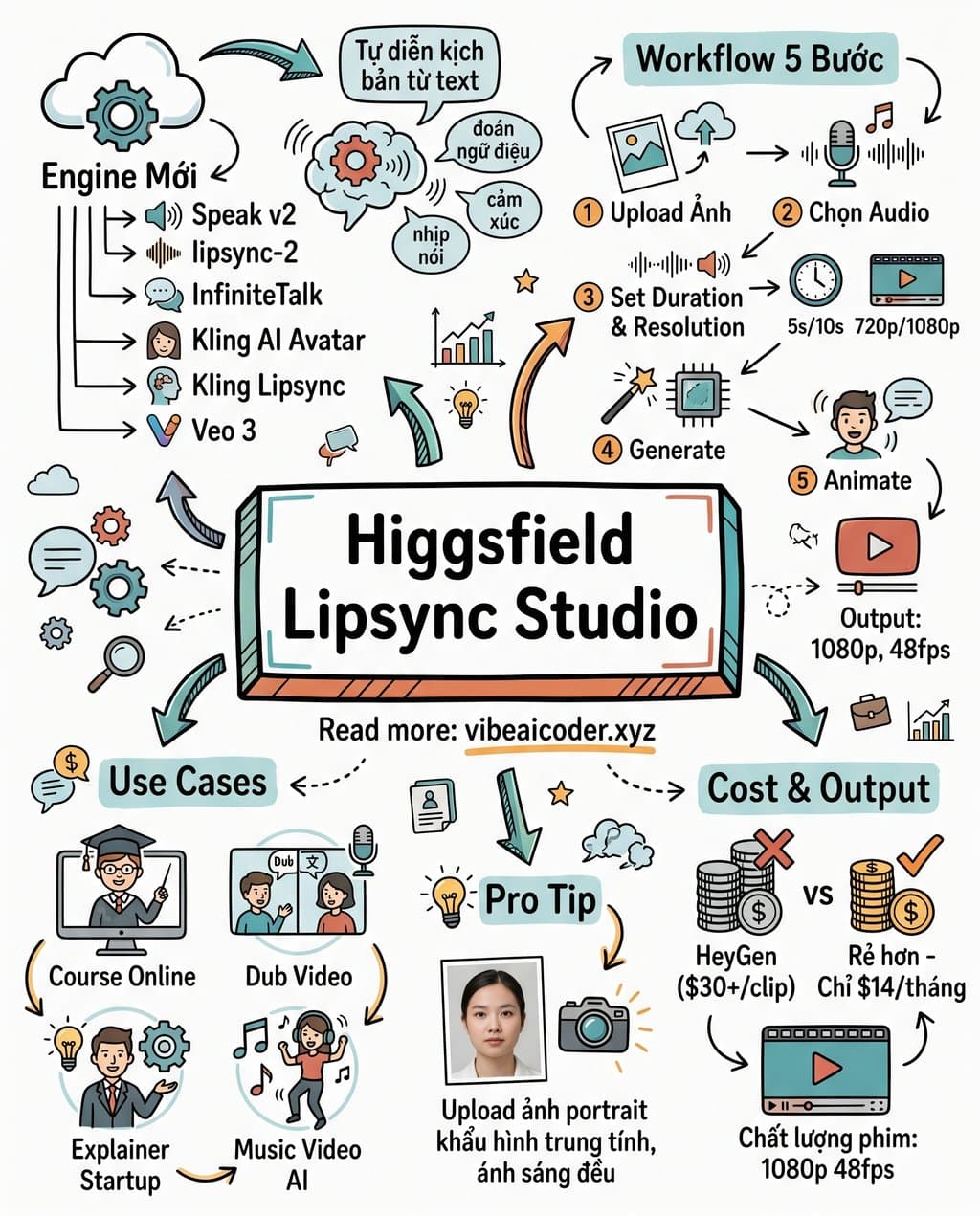 🎙️ Higgsfield Lipsync Studio + Speak v2: Tạo AI Avatar Biết Nói 1080p Chỉ Trong 90 Giây
