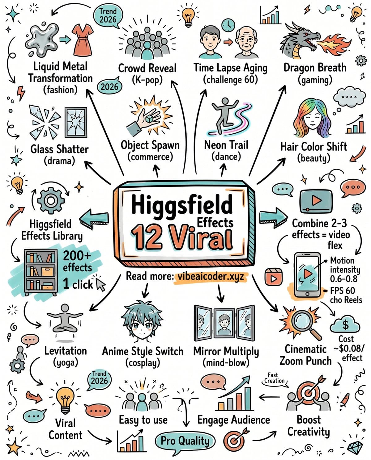 ✨ Higgsfield Effects Library: 12 Hiệu Ứng Viral Đang Càn Quét TikTok 2026 (Có Prompt Cụ Thể)