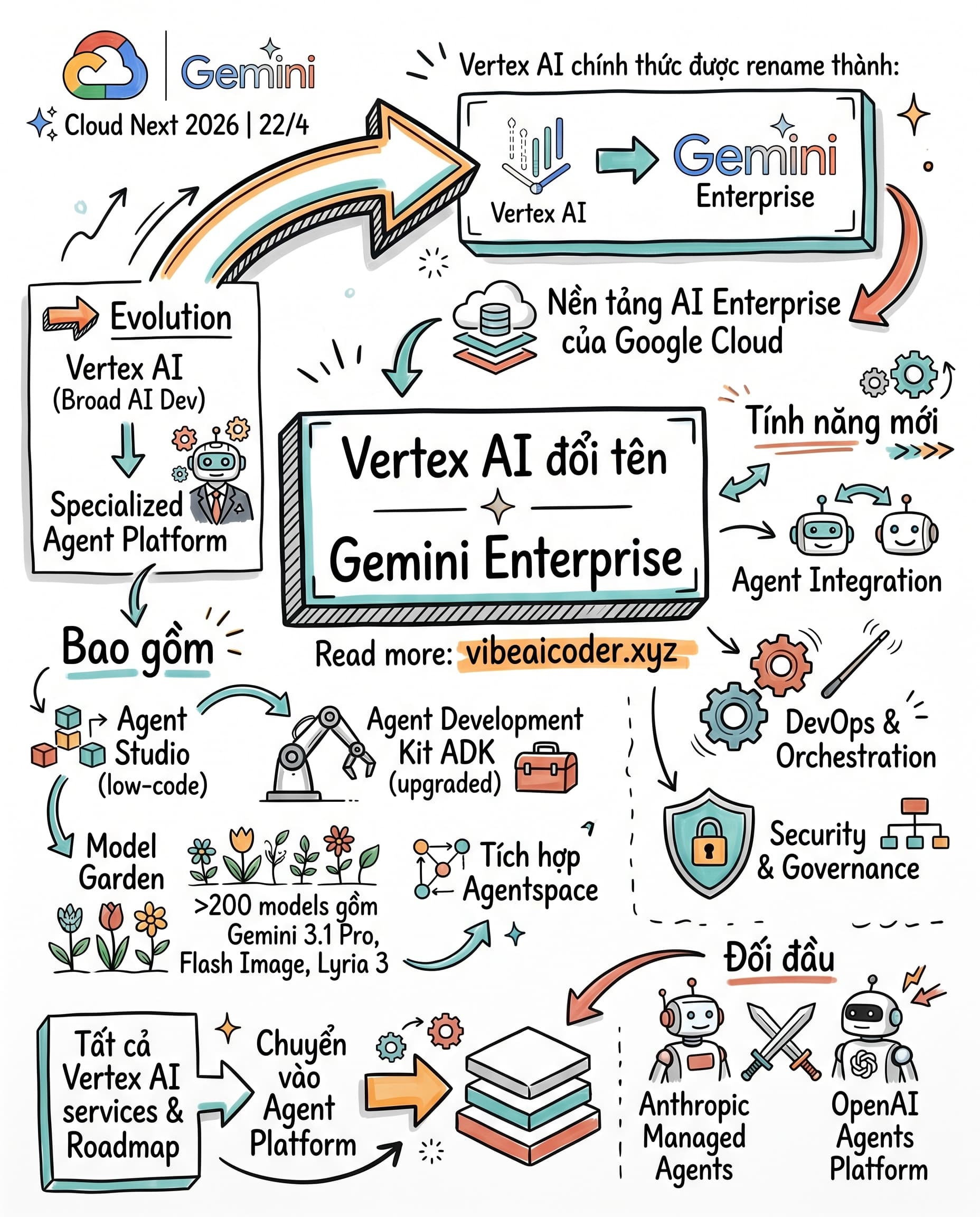 🚀 Google khai tử Vertex AI, đổi tên thành Gemini Enterprise Agent Platform gây chấn động