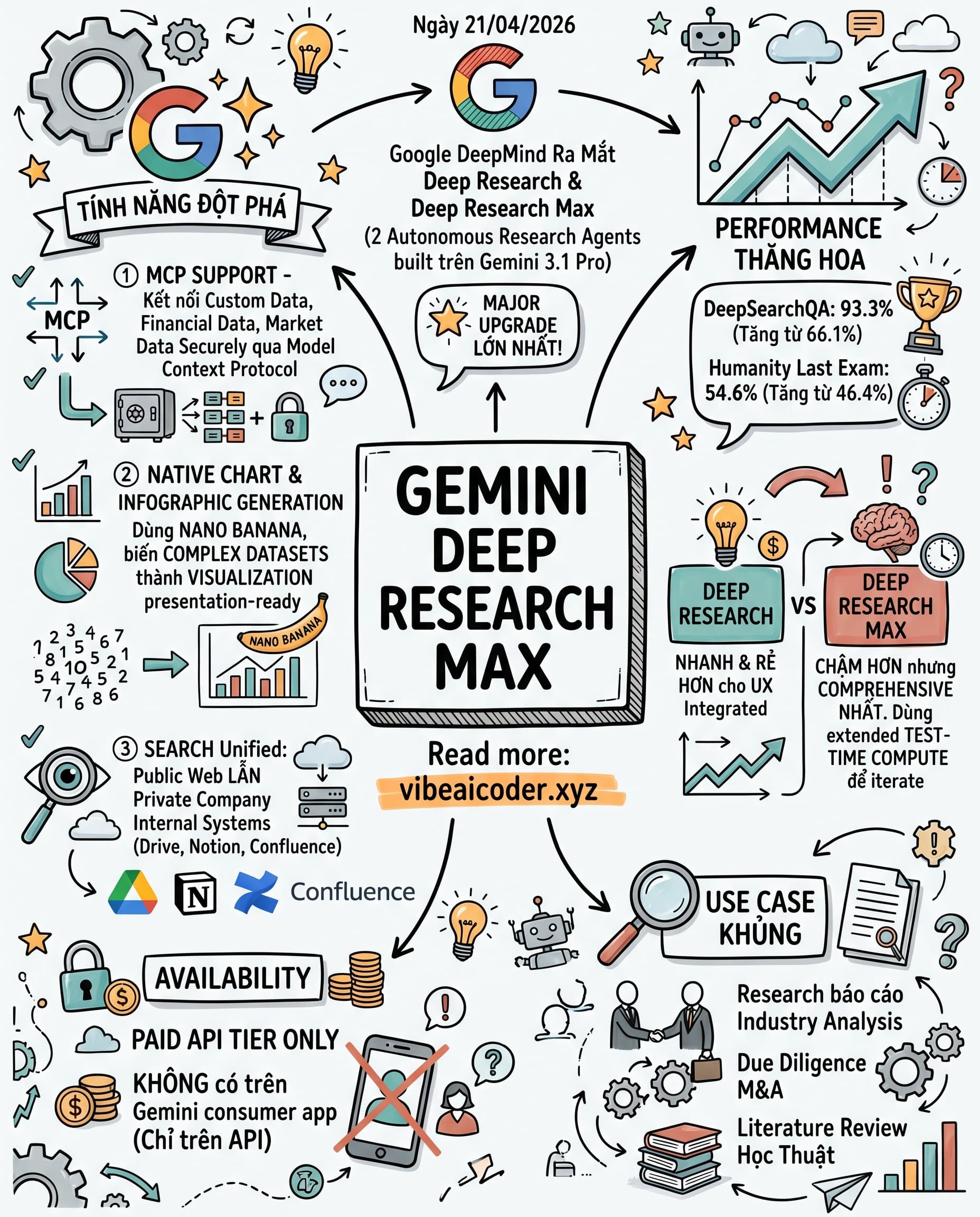 🚀 Gemini 3.1 Pro Tung Deep Research Max: 93.3% Benchmark, MCP Và Infographic Siêu Khủng