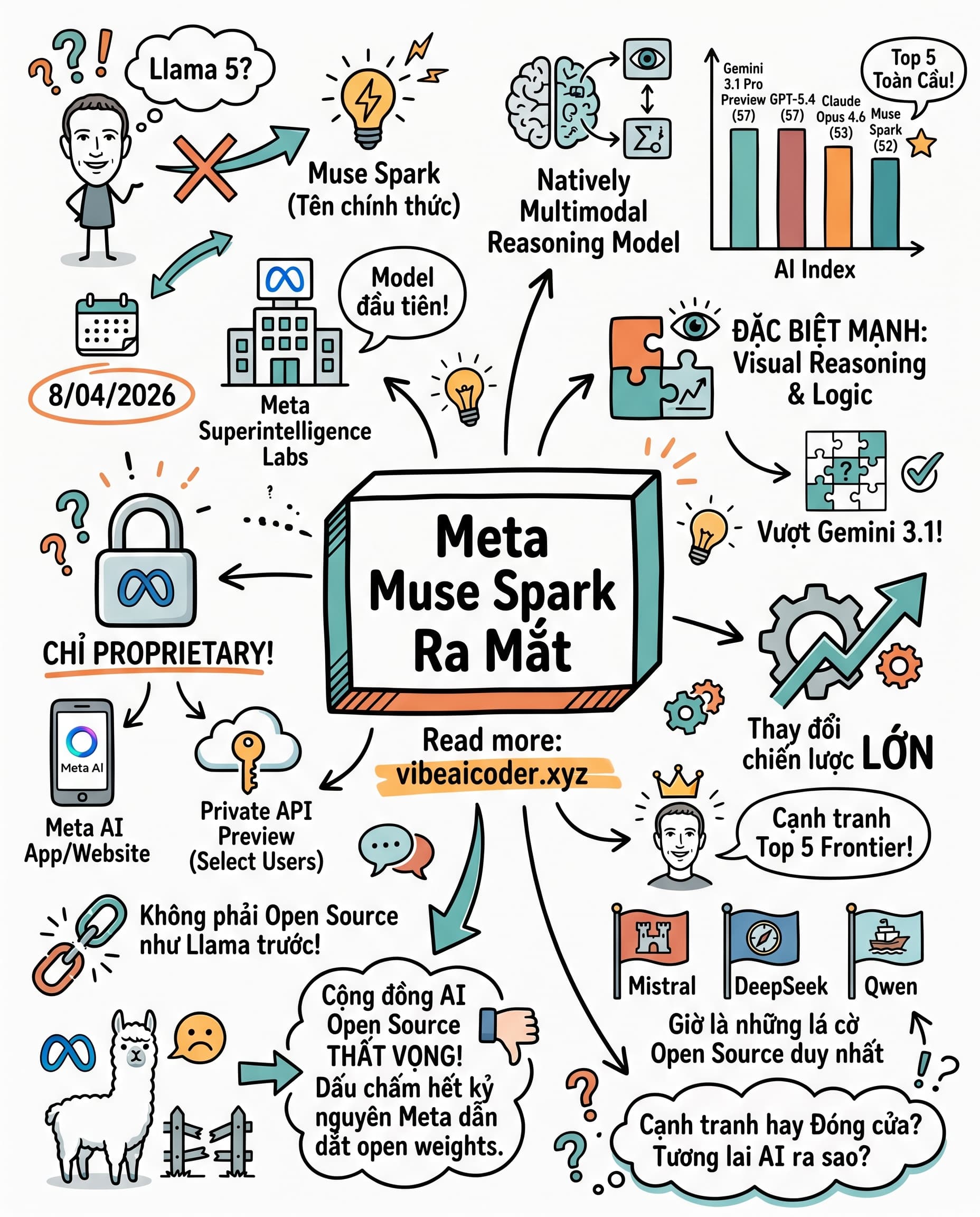 🚨 Meta Muse Spark Ra Mắt: Llama 5 Đã Chết, Open Source Bị Bỏ Rơi