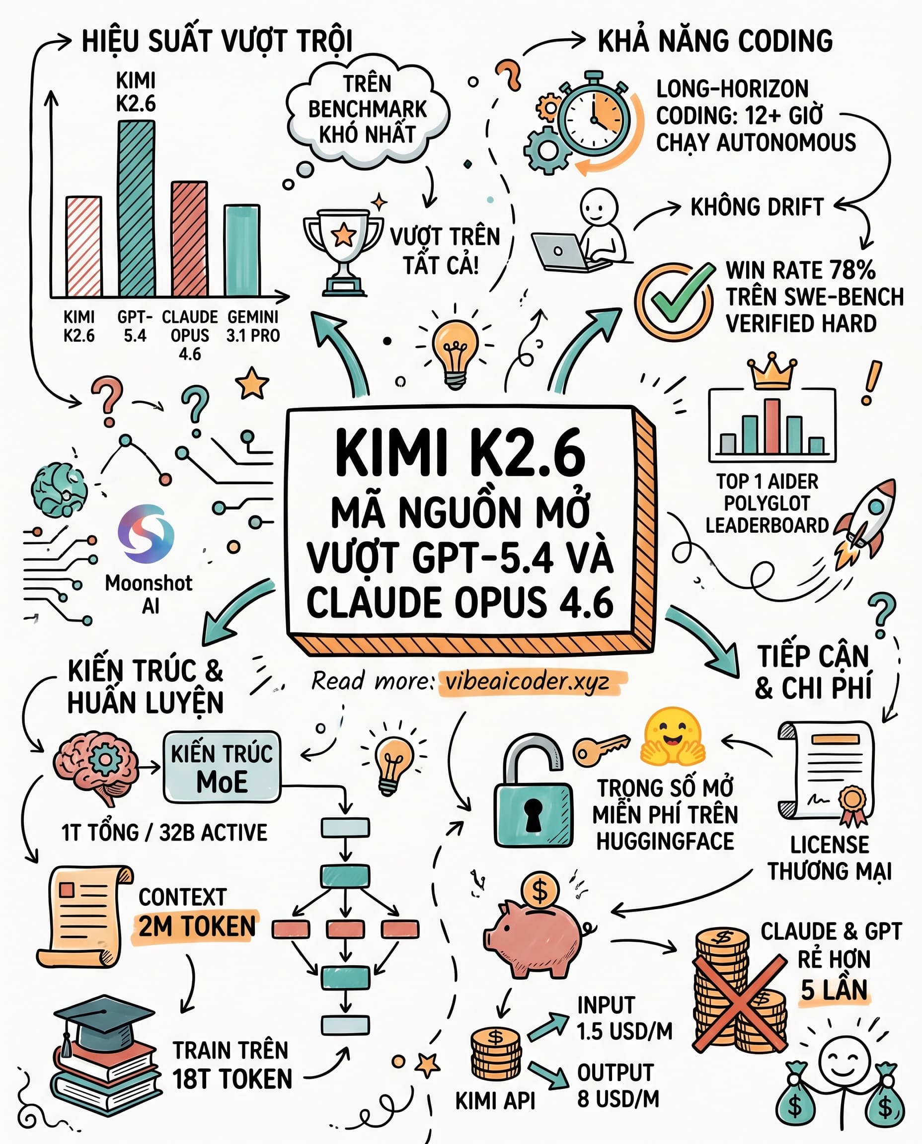 🚀 Kimi K2.6 mã nguồn mở vừa hạ gục GPT-5.4 và Claude Opus 4.6 cực sốc