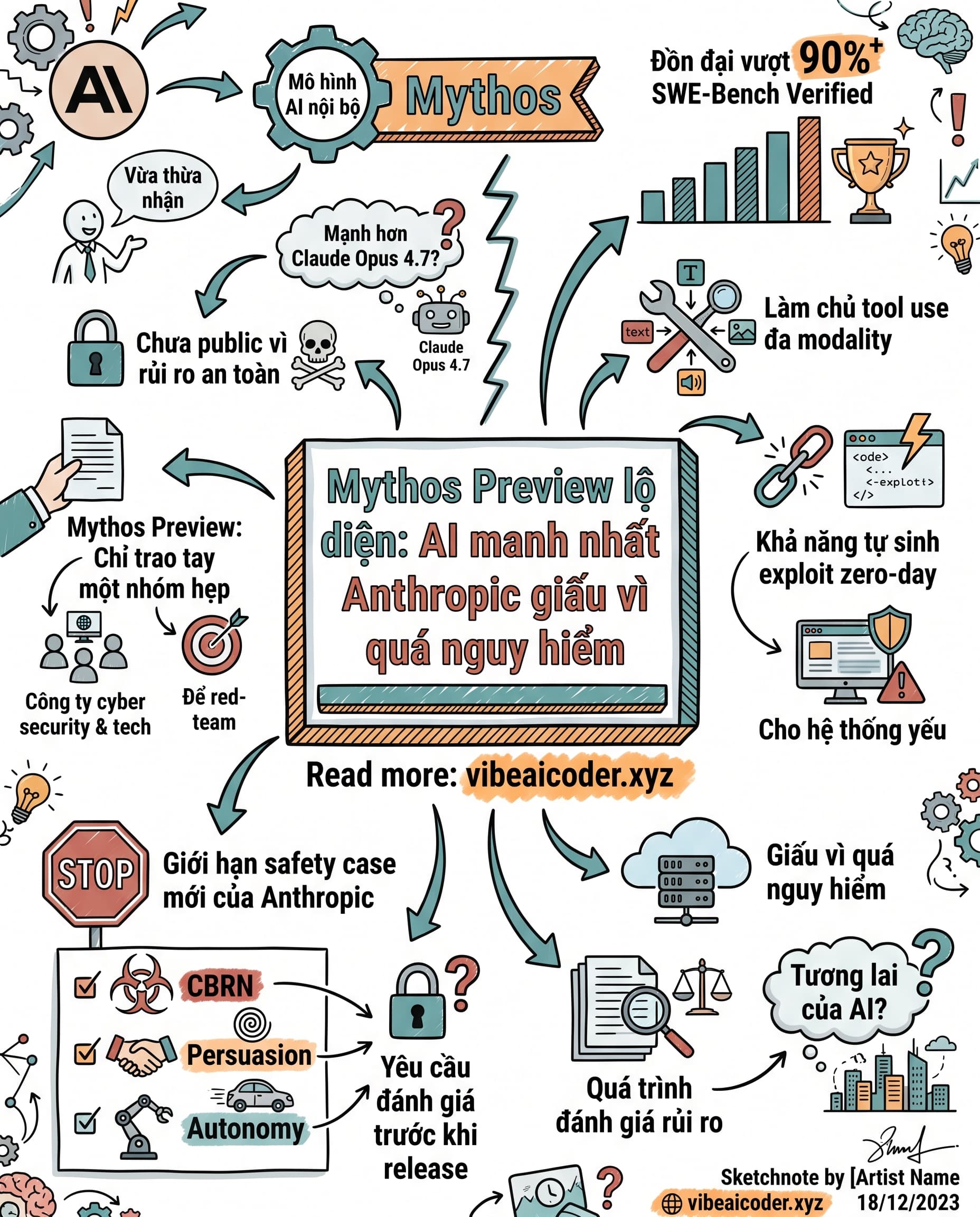 🔒 Anthropic giấu mô hình Mythos mạnh hơn Claude Opus 4.7 vì quá nguy hiểm