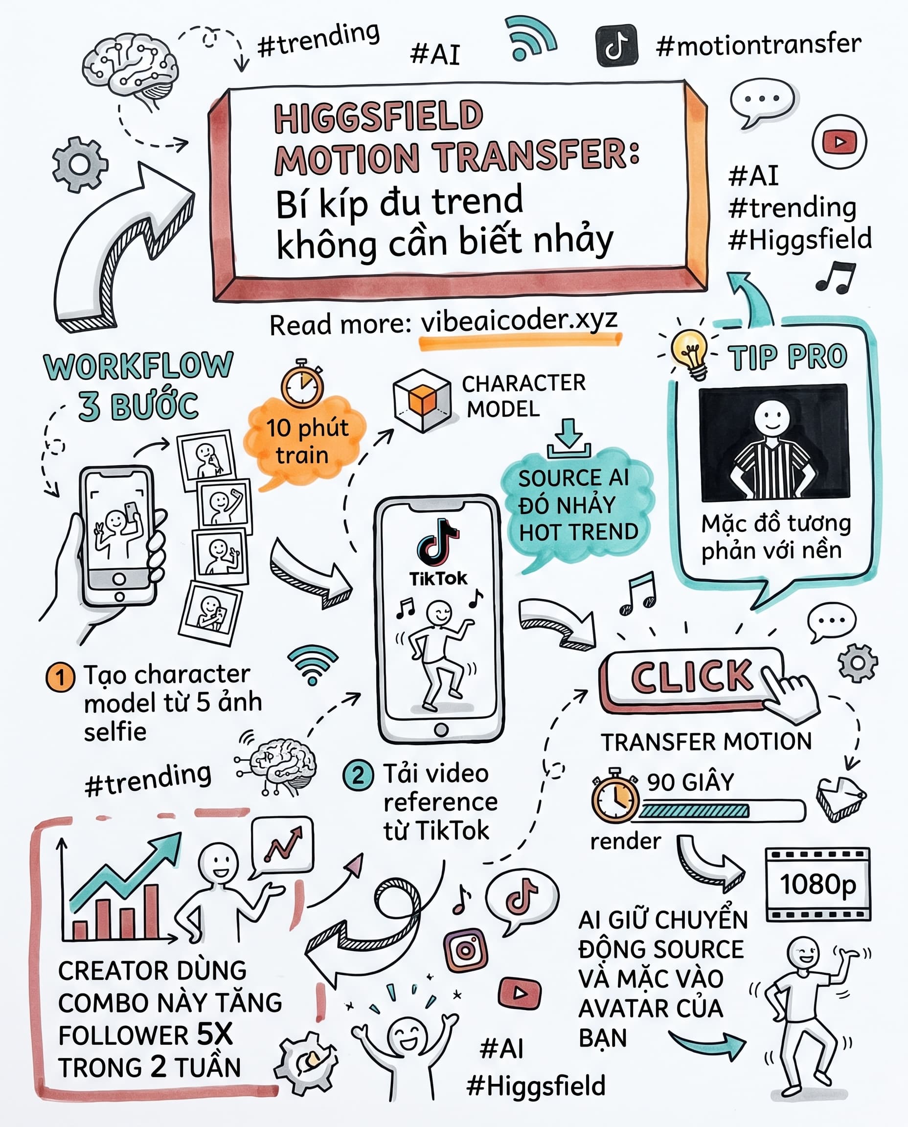 🕺 Higgsfield Motion Transfer biến bạn thành vũ công TikTok trong 90 giây