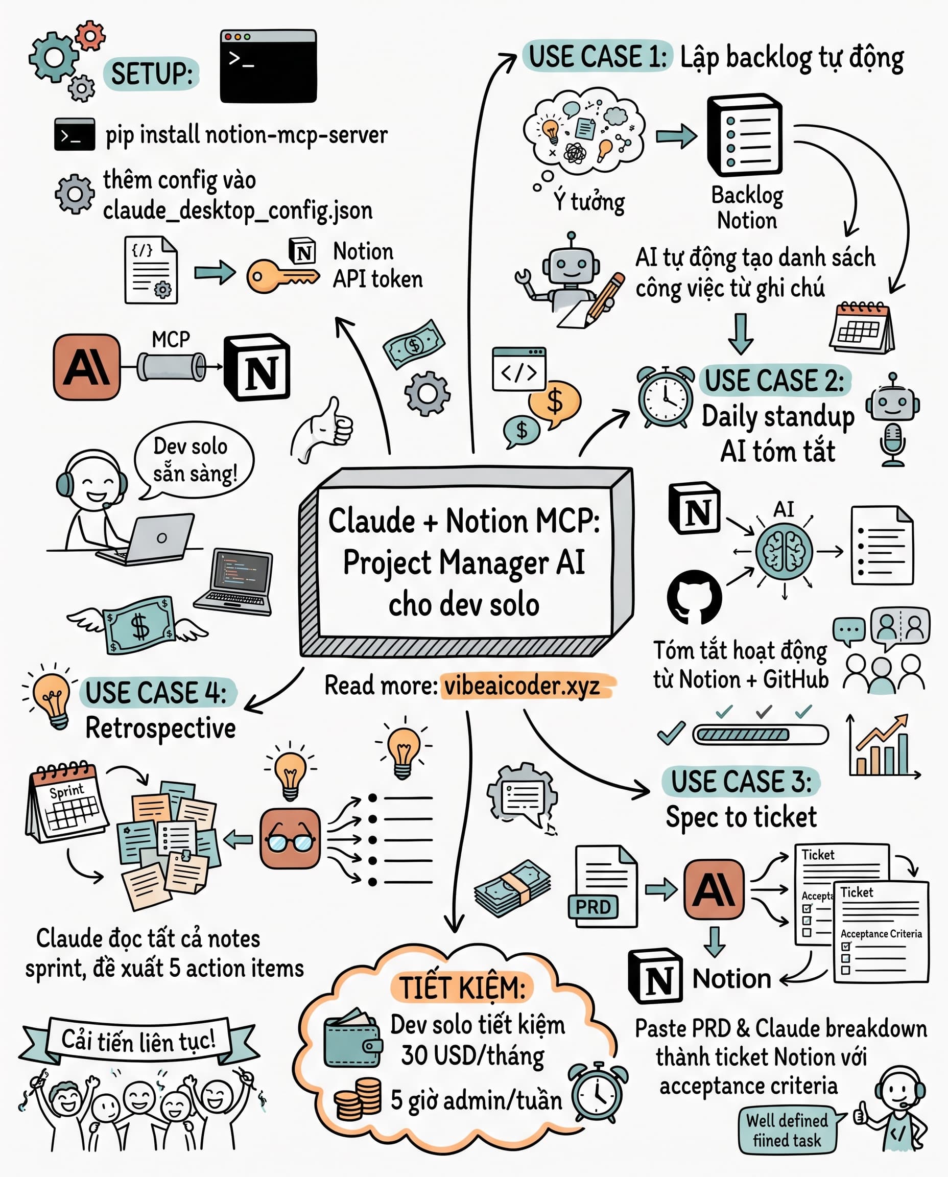 🗂️ Claude Notion MCP biến AI thành project manager riêng tiết kiệm 30 USD mỗi tháng