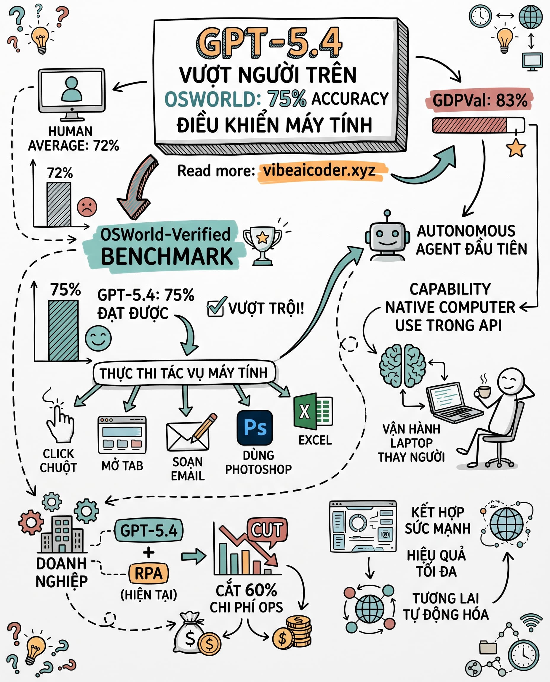 🤖 GPT-5.4 Thinking vượt mặt con người, lần đầu tự vận hành laptop thay bạn