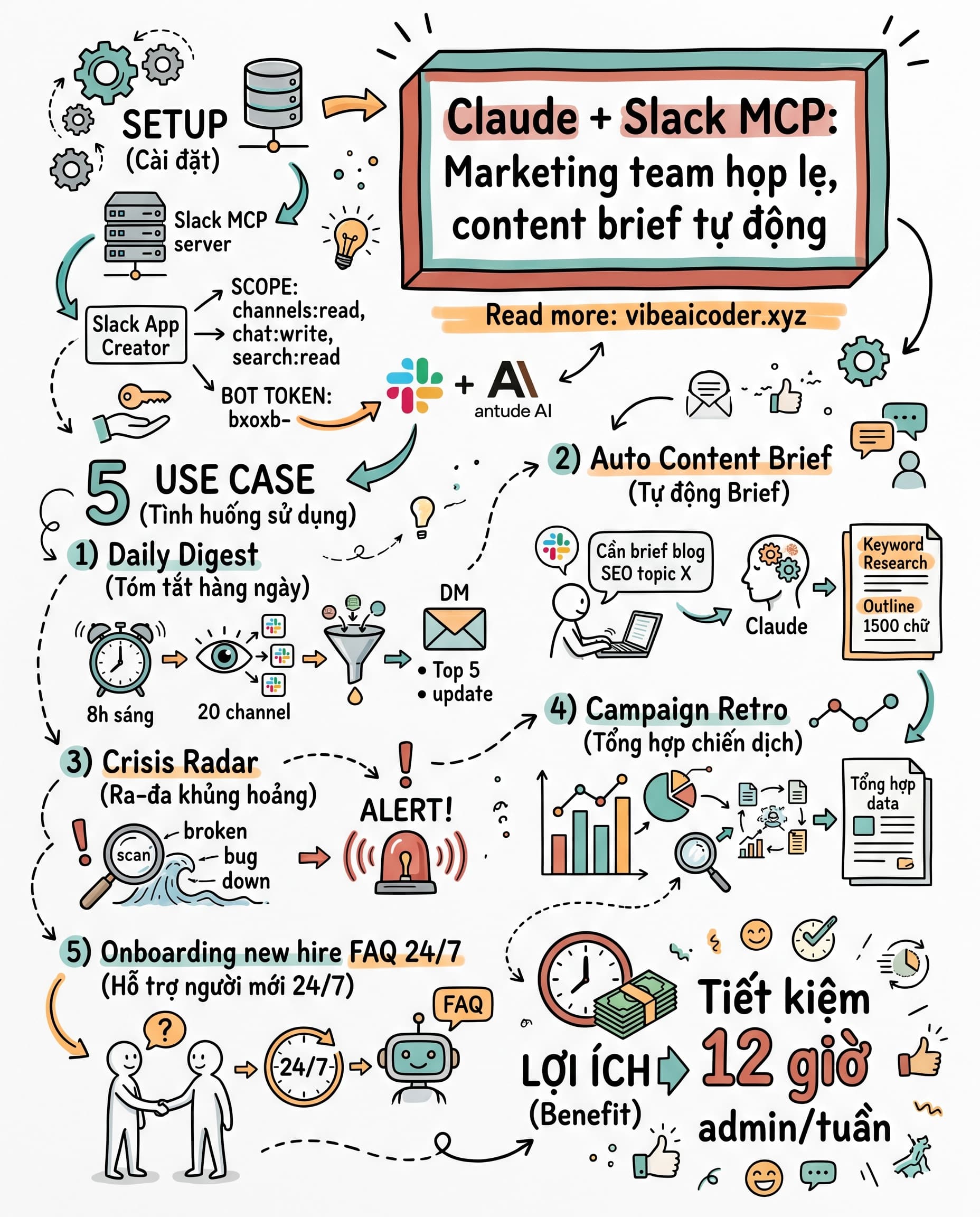 🚀 Claude Plus Slack MCP Cứu Marketing Team Khỏi Meeting Hell Và Channel Chaos