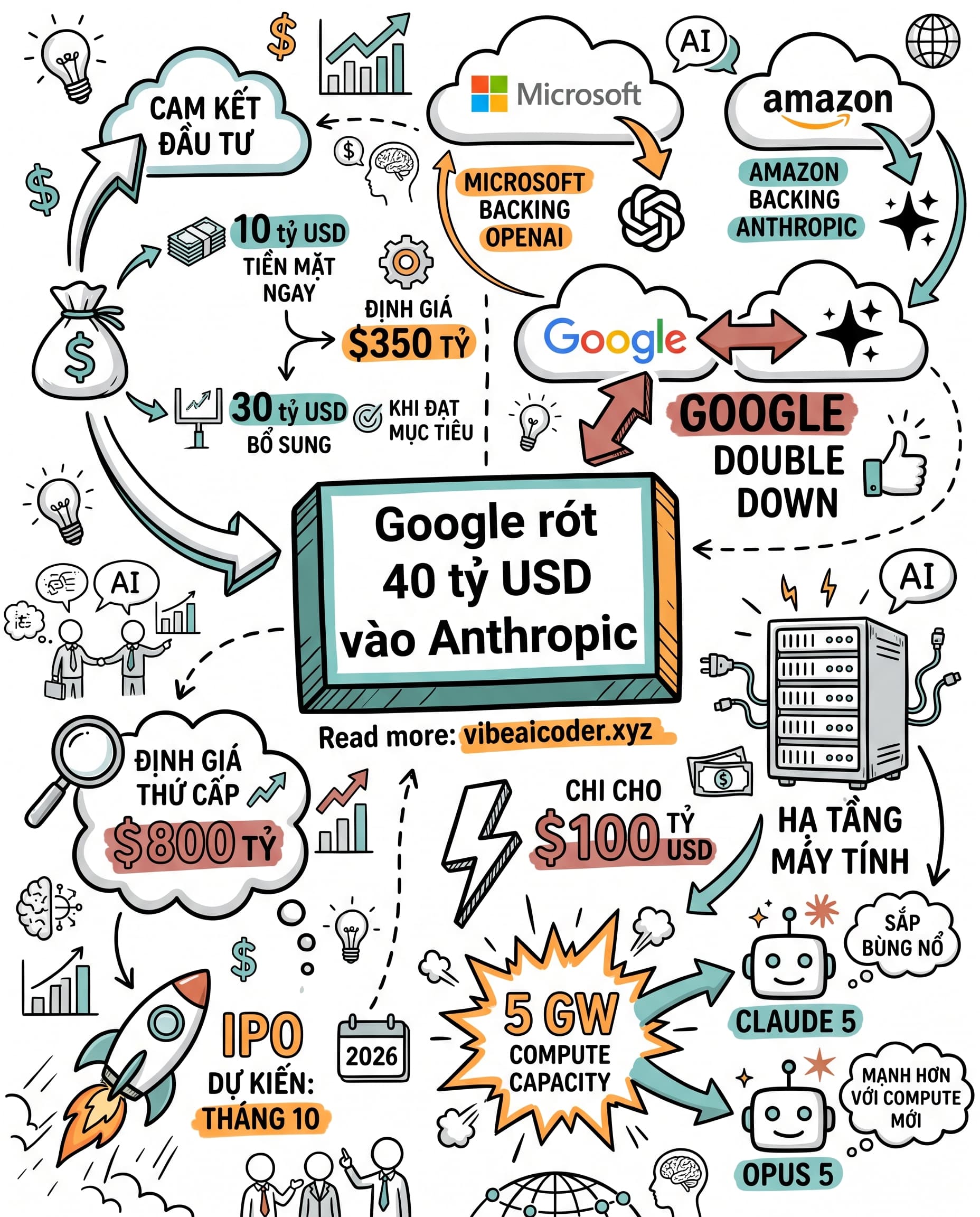 🚀 Google chốt deal 40 tỷ USD vào Anthropic, ván cờ Big Tech AI lật ngược