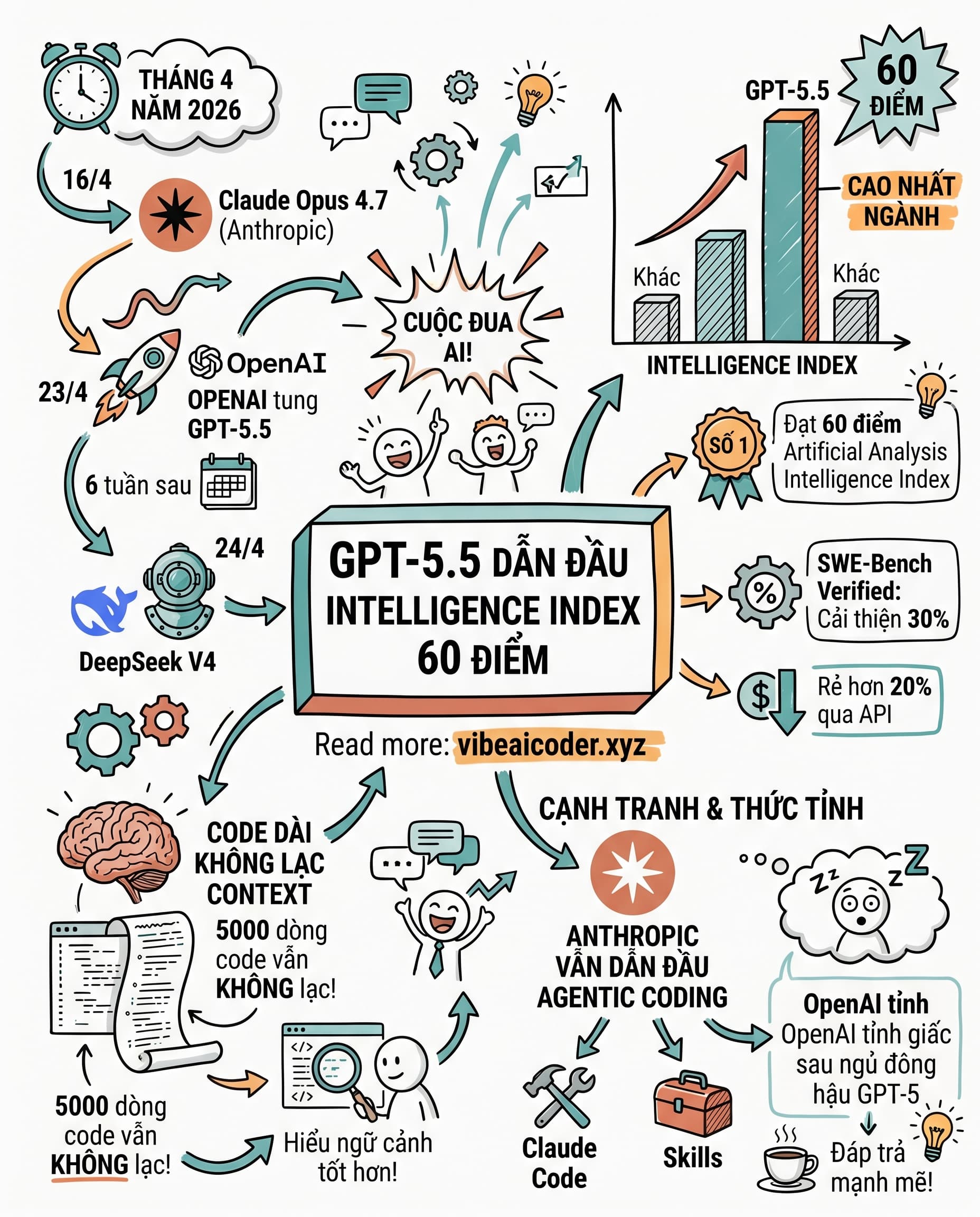 🚀 OpenAI tung GPT-5.5 sau 6 tuần, chính thức soán ngôi vương AI 2026
